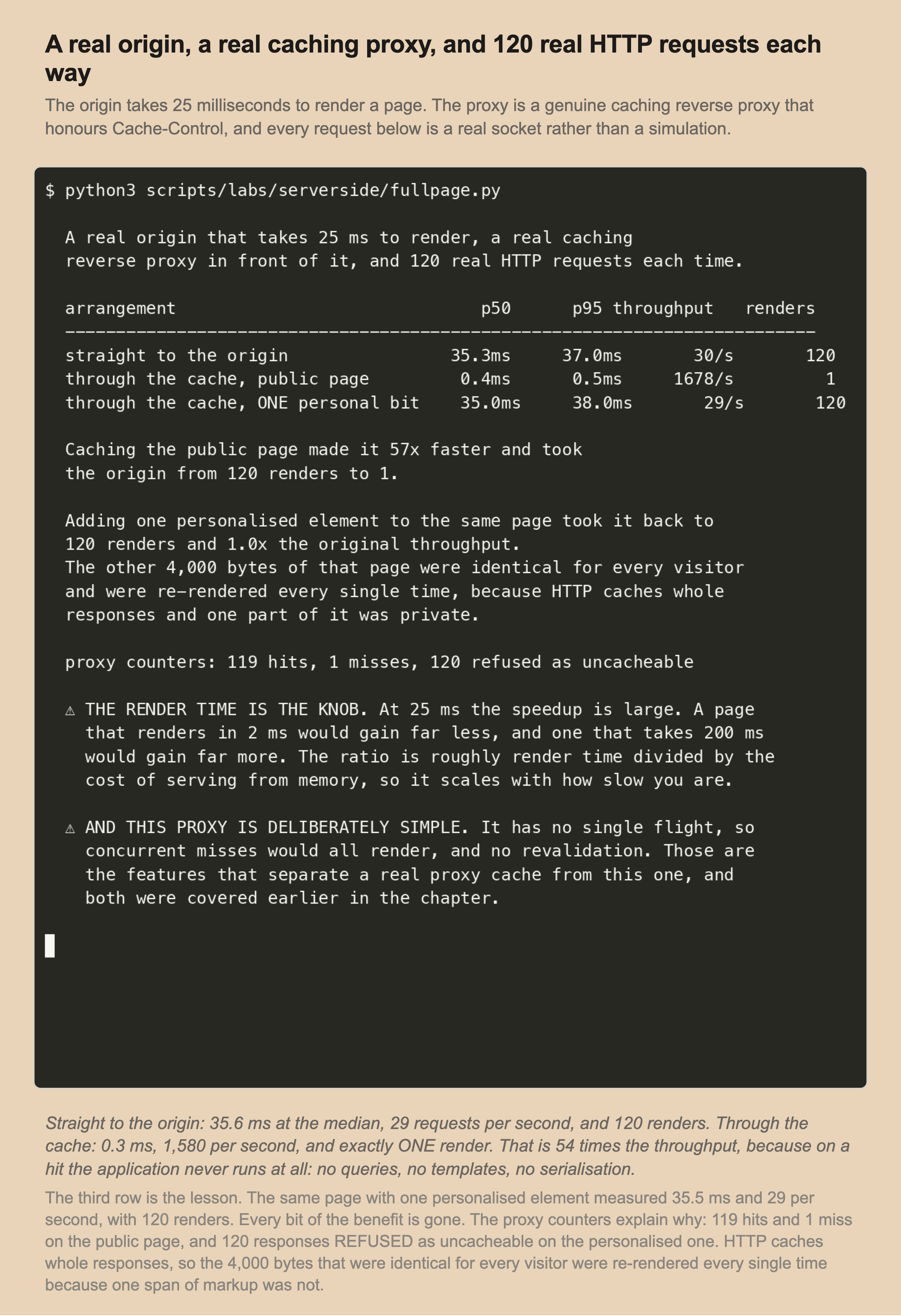 A recorded terminal session. Straight to the origin measured 35.6 milliseconds at the median, 29 requests per second and 120 renders. Through the cache on a public page measured 0.3 milliseconds, 1,580 per second and 1 render. Through the cache with one personal element measured 35.5 milliseconds, 29 per second and 120 renders. The proxy counters read 119 hits, 1 miss and 120 refused as uncacheable.