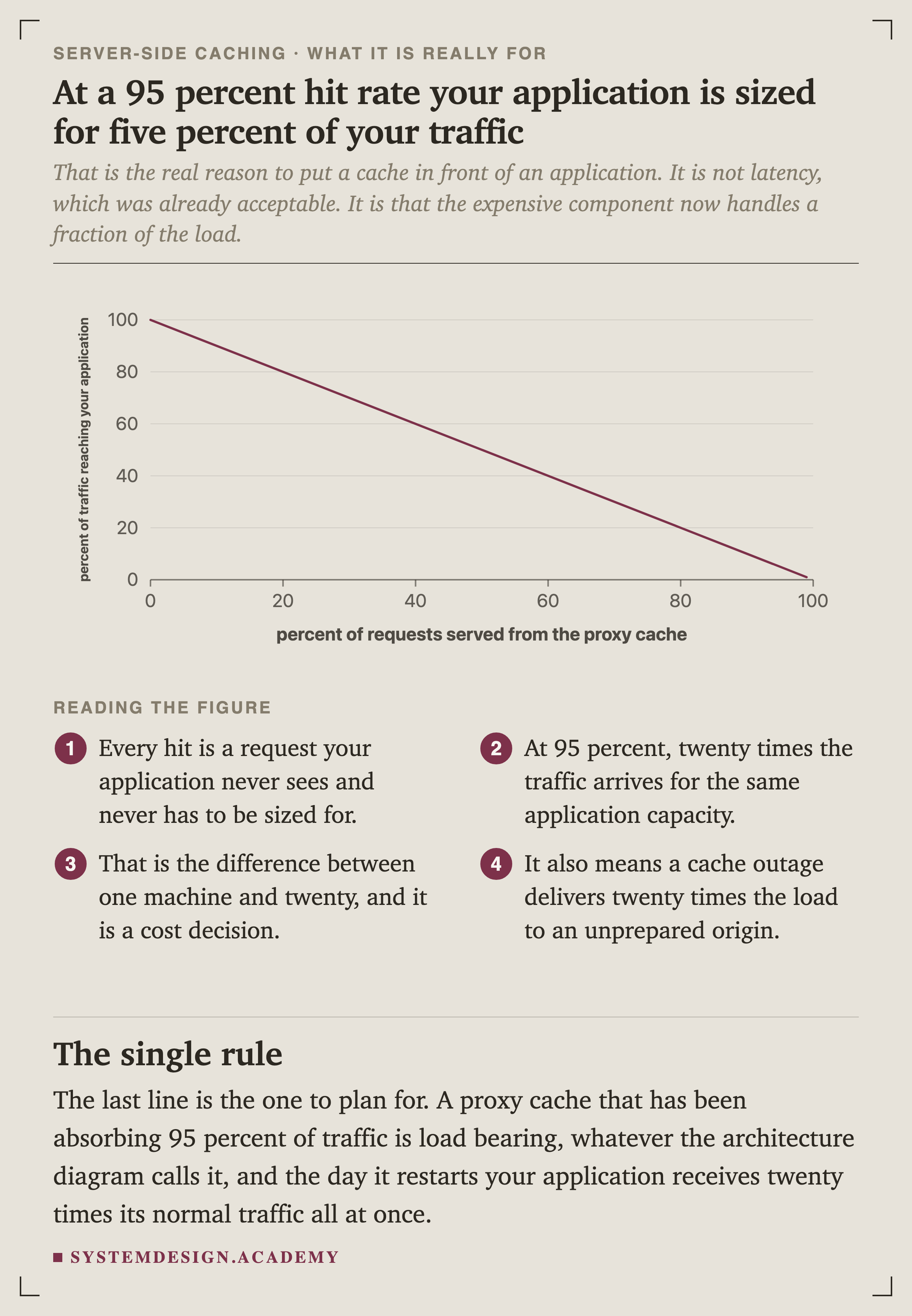 A line chart of the percent of traffic reaching your application against the percent of requests served from the proxy cache. It falls from 100 percent at zero to 50 at 50, 20 at 80, 10 at 90, 5 at 95 and 1 at 99.