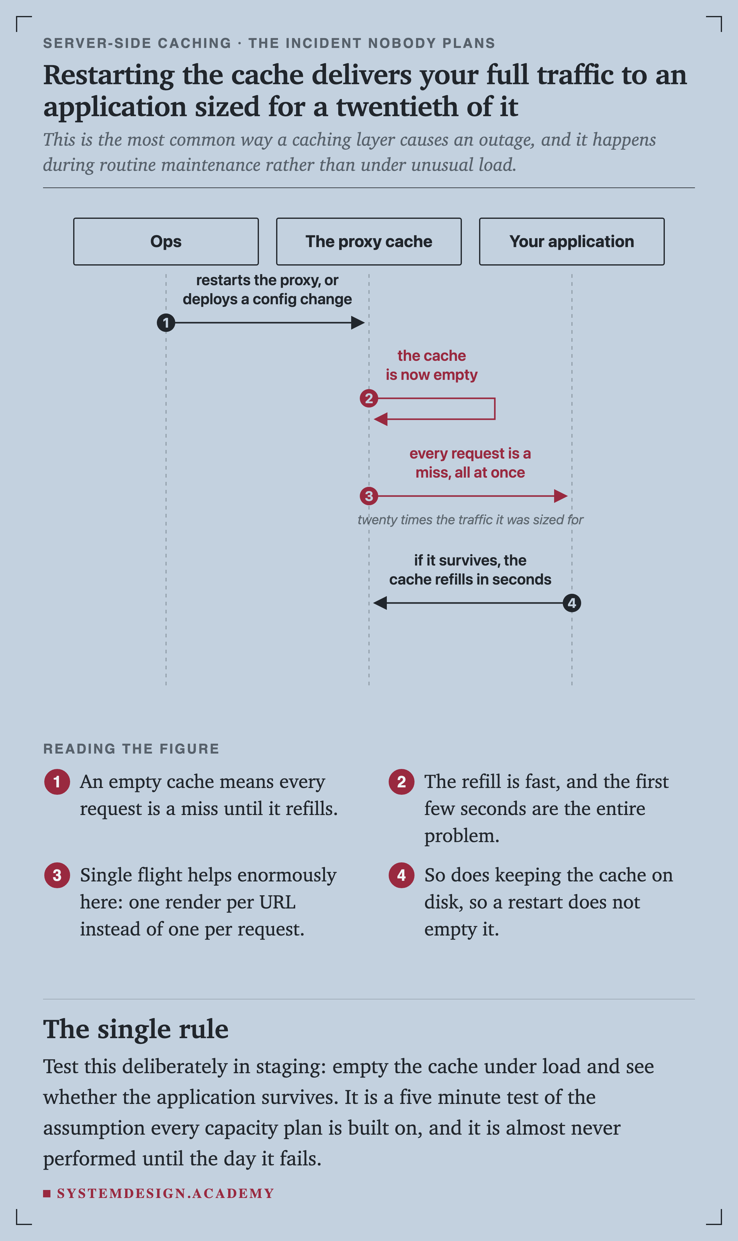 A sequence diagram with three lifelines: Ops, the proxy cache and your application. Ops restarts the proxy or deploys a config change. The cache is now empty. Every request is a miss all at once, noted as twenty times the traffic it was sized for. If the application survives, the cache refills in seconds.