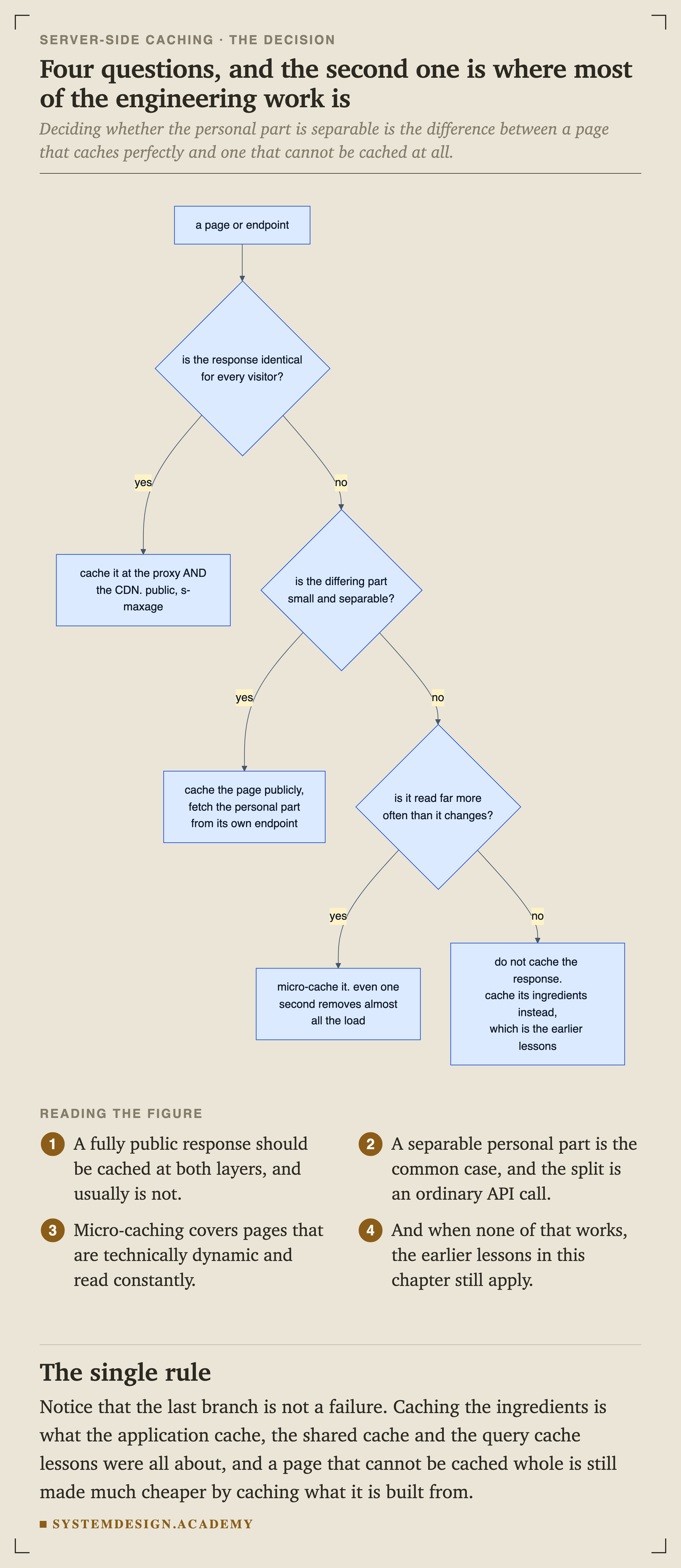 A flowchart. For a page or endpoint, it asks whether the response is identical for every visitor. If yes, cache it at the proxy and the CDN with public and s-maxage. If no, it asks whether the differing part is small and separable. If yes, cache the page publicly and fetch the personal part from its own endpoint. If no, it asks whether it is read far more often than it changes. If yes, micro-cache it, since even one second removes almost all the load. If no, do not cache the response, cache its ingredients instead.