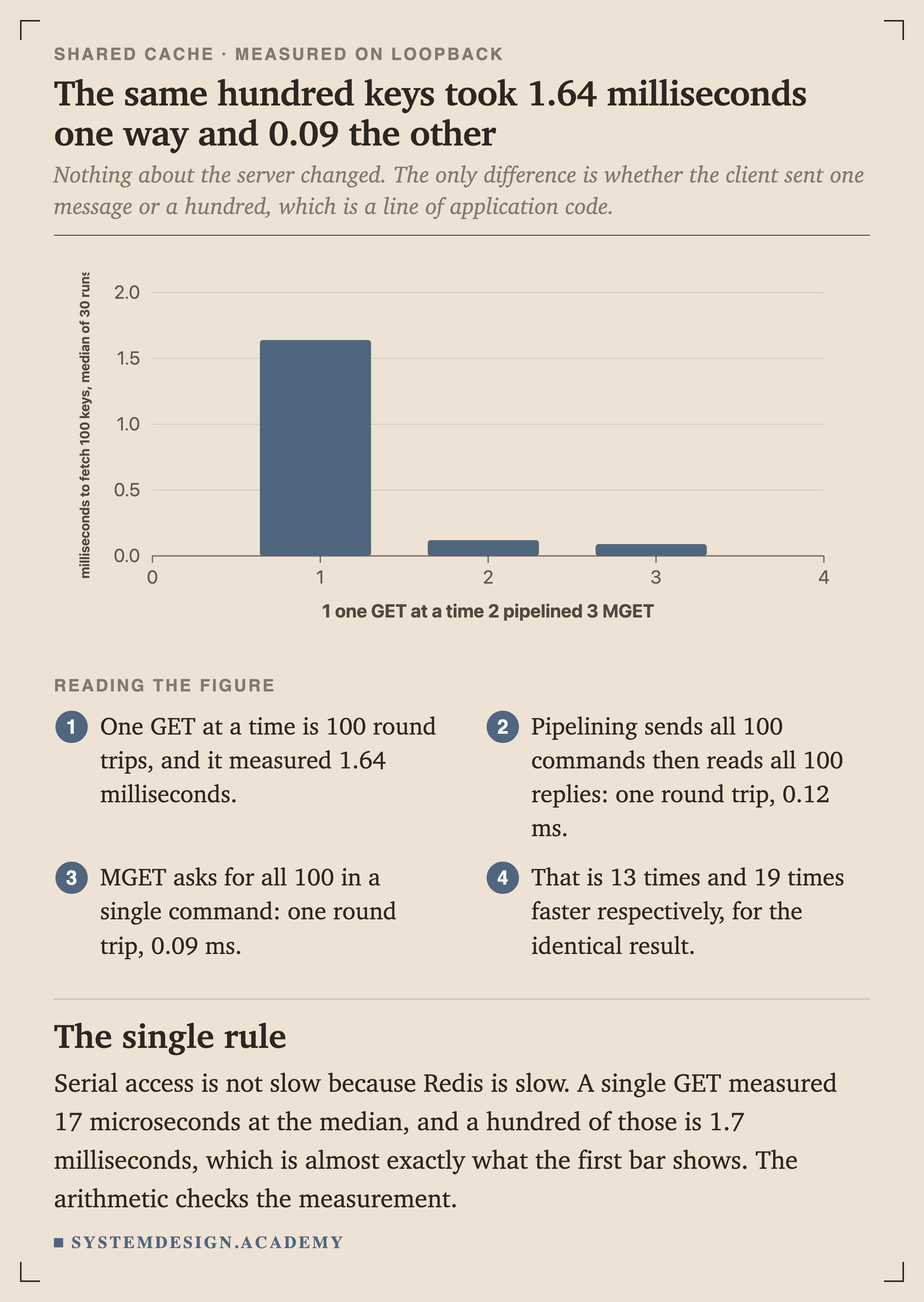 A bar chart of milliseconds to fetch 100 keys. One GET at a time is 1.64. Pipelined is 0.12. MGET is 0.09.
