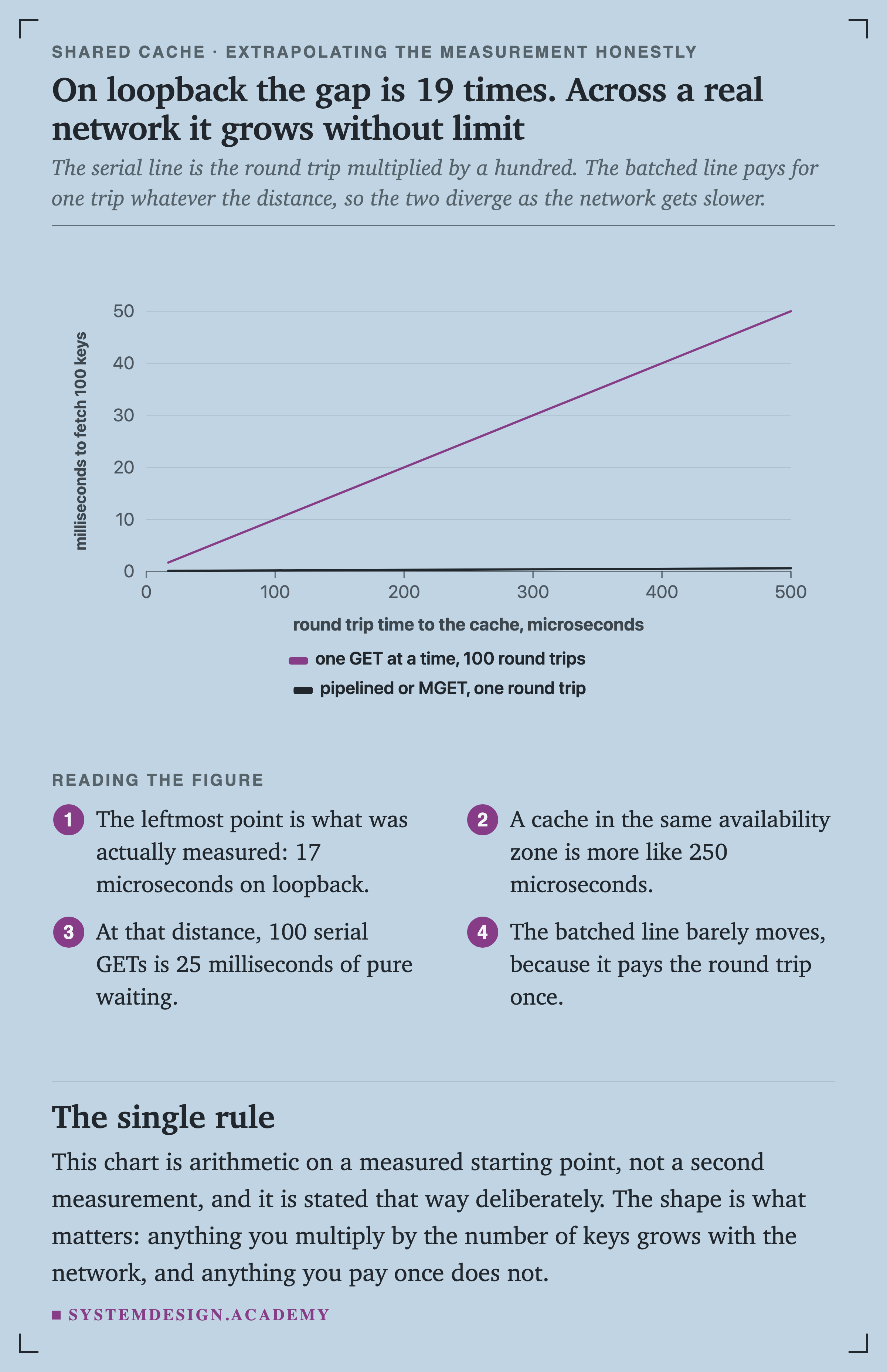 A line chart of milliseconds to fetch 100 keys against round trip time to the cache in microseconds. The serial line rises from 1.7 milliseconds at 17 microseconds to 50 milliseconds at 500. The batched line rises only from 0.1 to 0.6 over the same range.