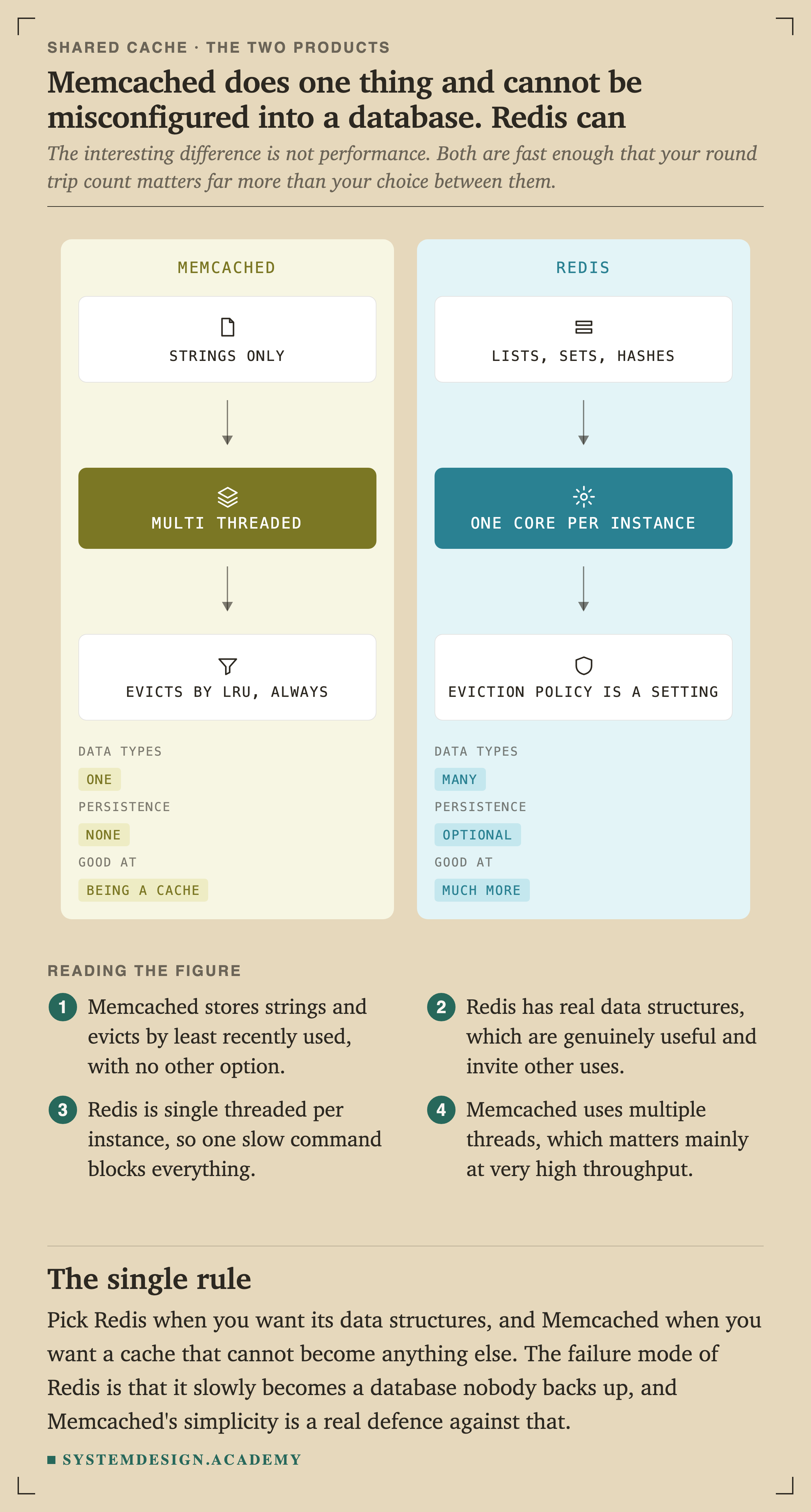 Two panels. The left, Memcached, shows strings only, multi threaded, evicting by LRU always. Its key reads: data types one, persistence none, good at being a cache. The right, Redis, shows lists sets and hashes, one core per instance, with the eviction policy as a setting. Its key reads: data types many, persistence optional, good at much more.