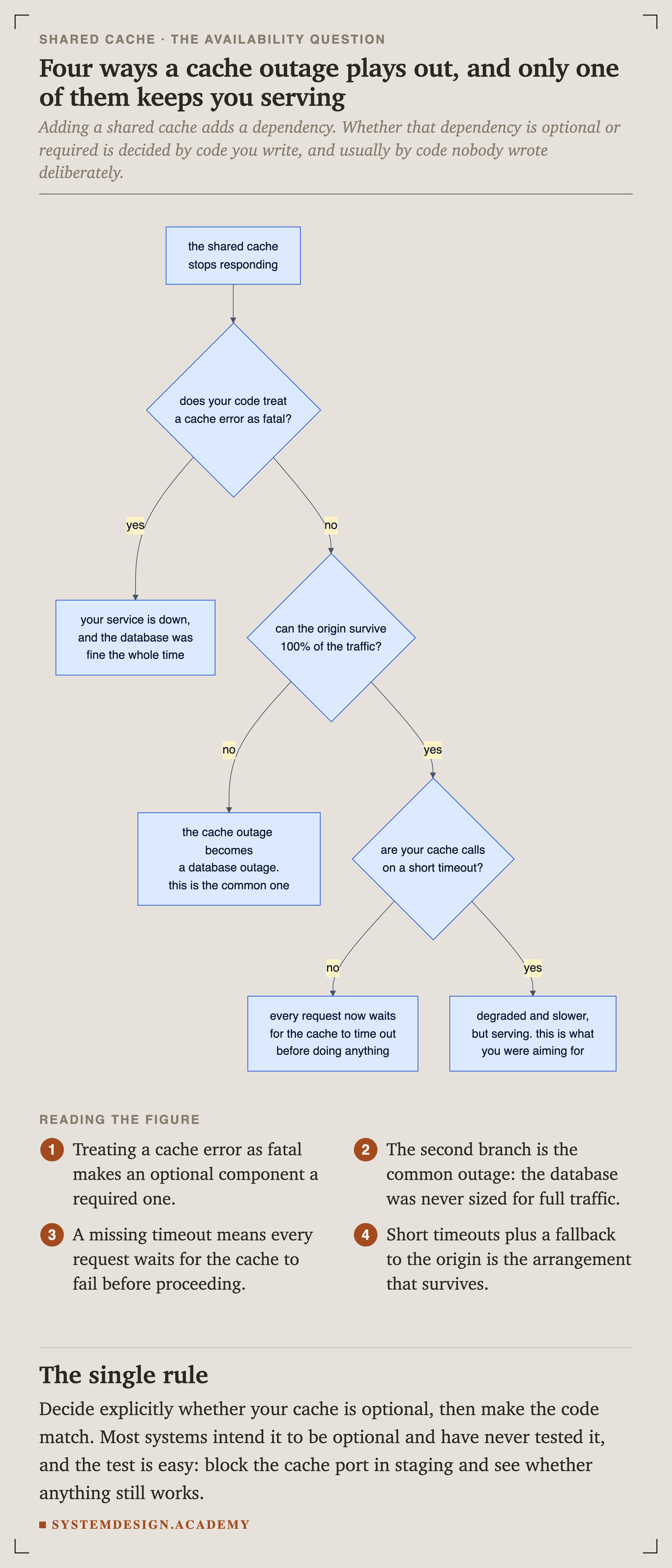 A flowchart. If the shared cache stops responding, it asks whether your code treats a cache error as fatal. If yes, your service is down and the database was fine the whole time. If no, it asks whether the origin can survive 100 percent of the traffic. If not, the cache outage becomes a database outage. If yes, it asks whether cache calls are on a short timeout. If not, every request waits for the cache to time out. If yes, the service is degraded and slower but serving.