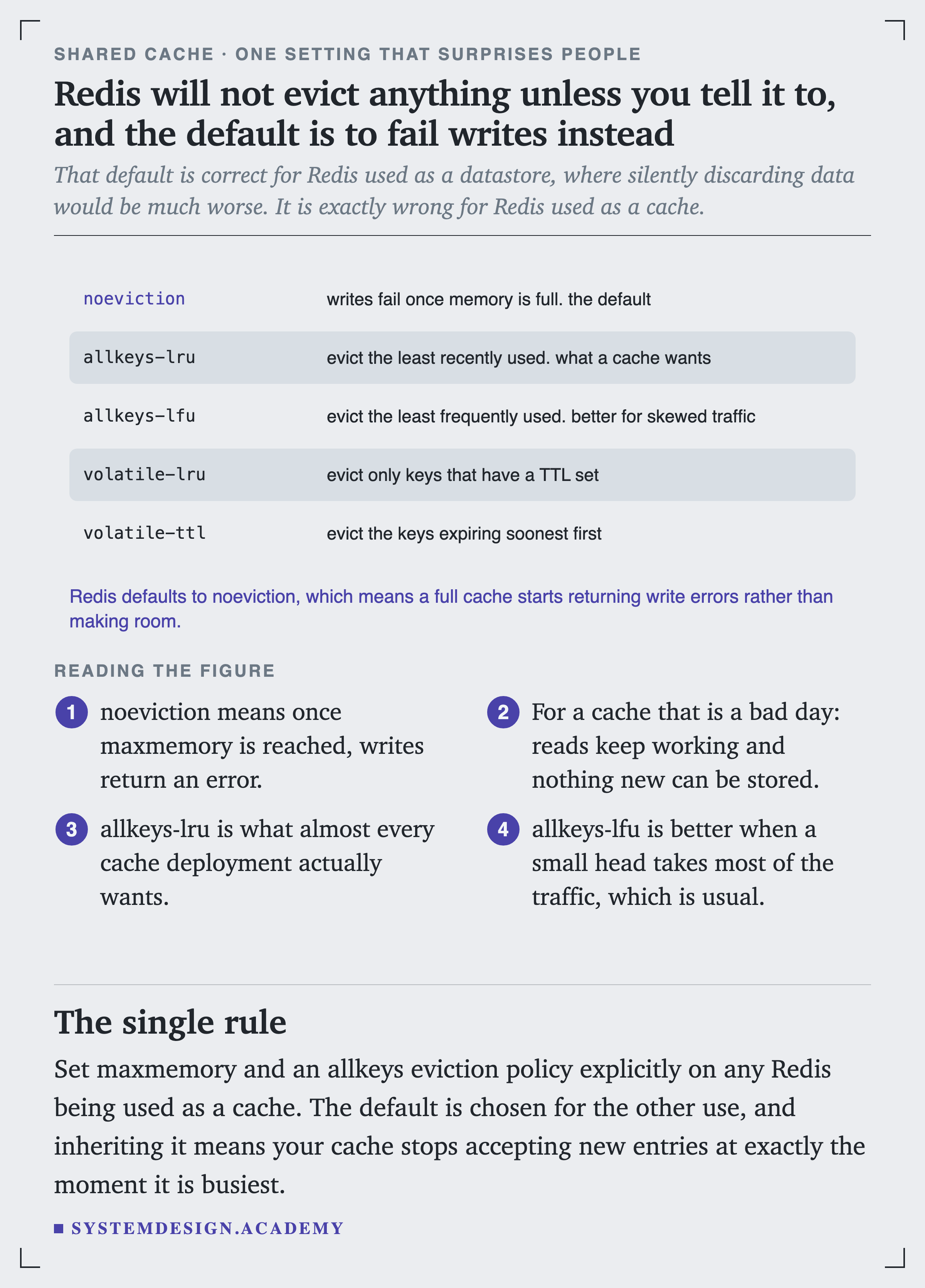Five eviction policies. noeviction means writes fail once memory is full, and it is the default. allkeys-lru evicts the least recently used, which is what a cache wants. allkeys-lfu evicts the least frequently used, which is better for skewed traffic. volatile-lru evicts only keys that have a TTL set. volatile-ttl evicts the keys expiring soonest first.
