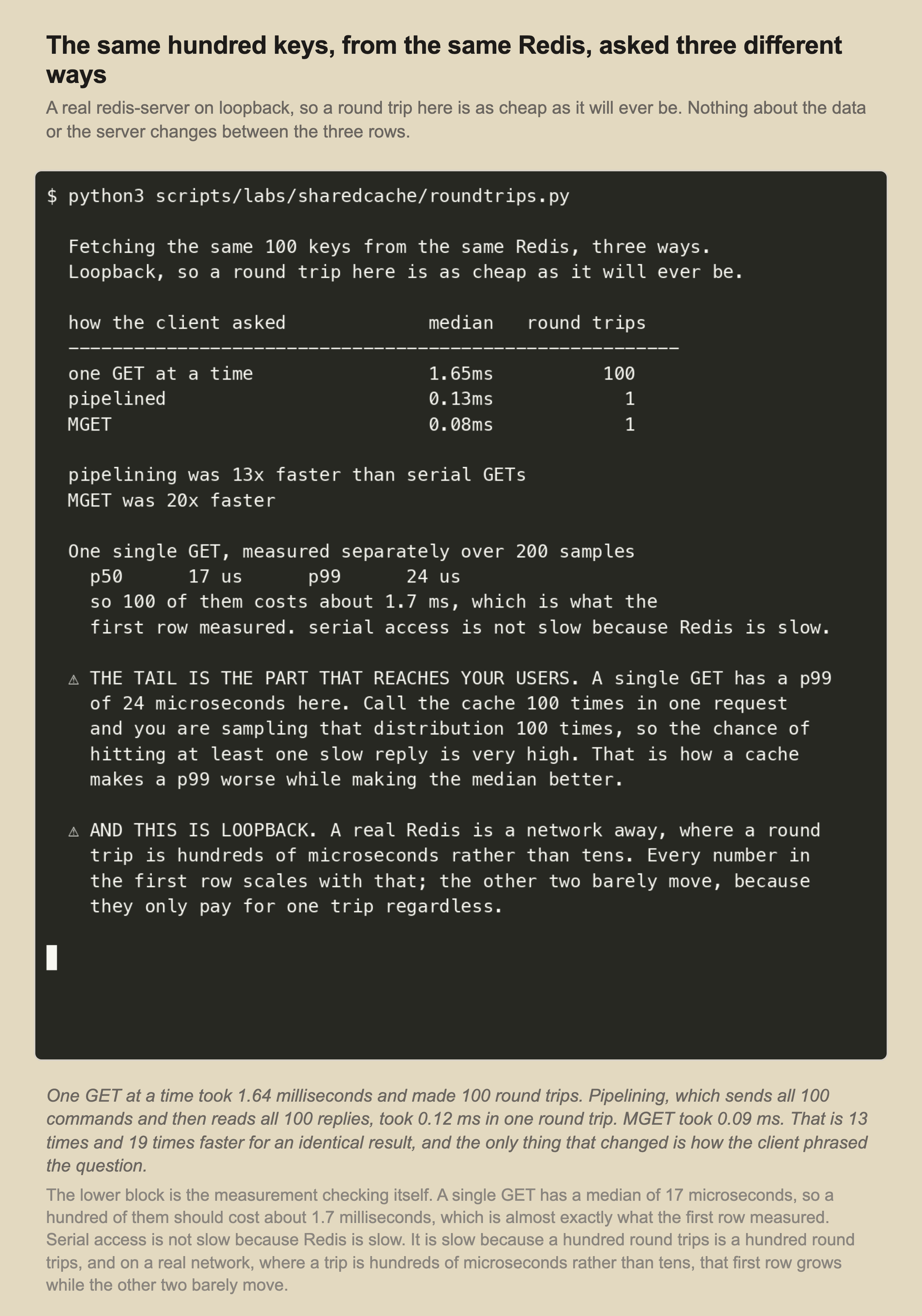 A recorded terminal session. Fetching 100 keys one GET at a time took 1.64 milliseconds across 100 round trips. Pipelined took 0.12 milliseconds in one round trip. MGET took 0.09 milliseconds in one round trip. Pipelining was 13 times faster than serial GETs and MGET was 19 times faster. A separate measurement of one single GET over 200 samples gives a p50 of 17 microseconds and a p99 of 25, and notes that 100 of them costs about 1.7 milliseconds, which is what the first row measured.