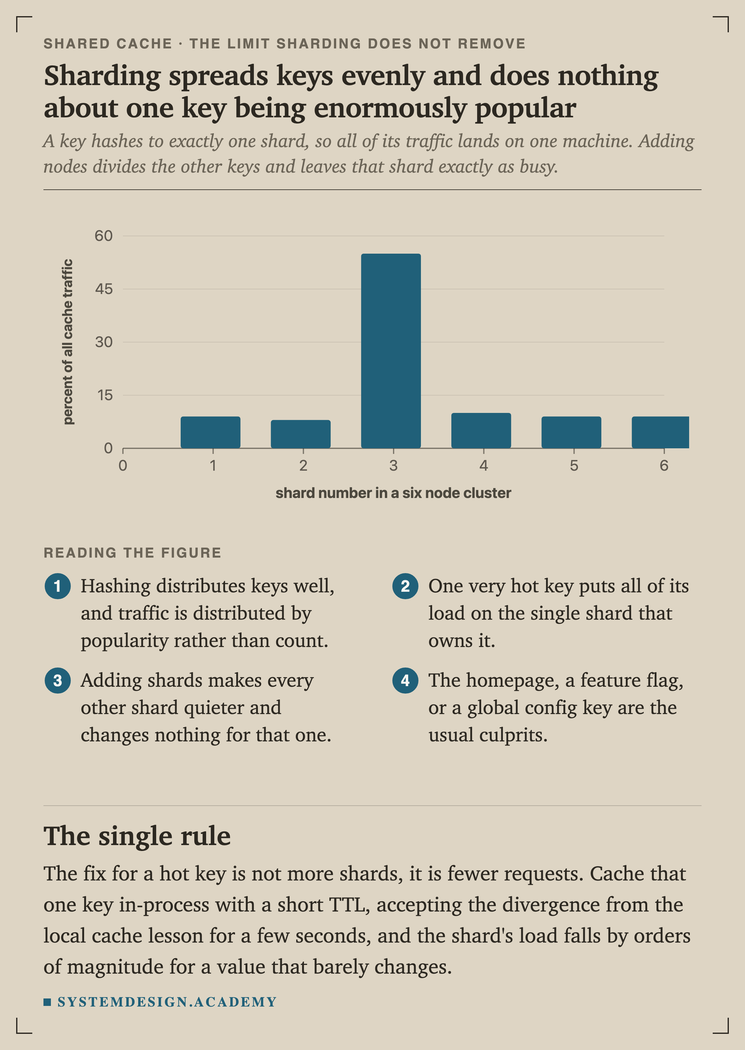 A bar chart of the percent of all cache traffic per shard in a six node cluster. Five shards carry between 8 and 10 percent each, and shard 3 carries 55 percent.