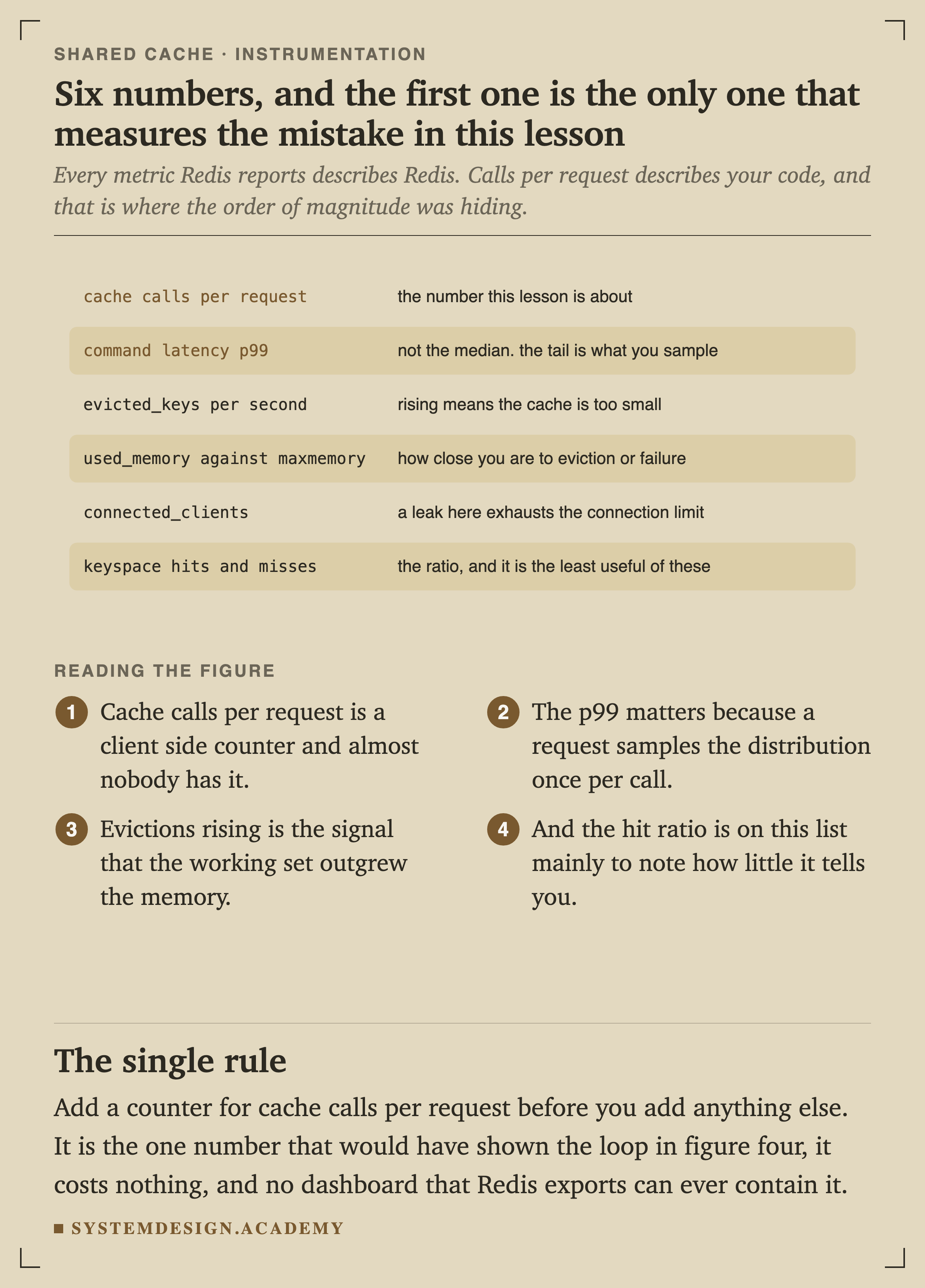 Six metrics. Cache calls per request: the number this lesson is about. Command latency p99: not the median, because the tail is what you sample. Evicted keys per second: rising means the cache is too small. Used memory against maxmemory: how close you are to eviction or failure. Connected clients: a leak here exhausts the connection limit. Keyspace hits and misses: the ratio, and the least useful of these.