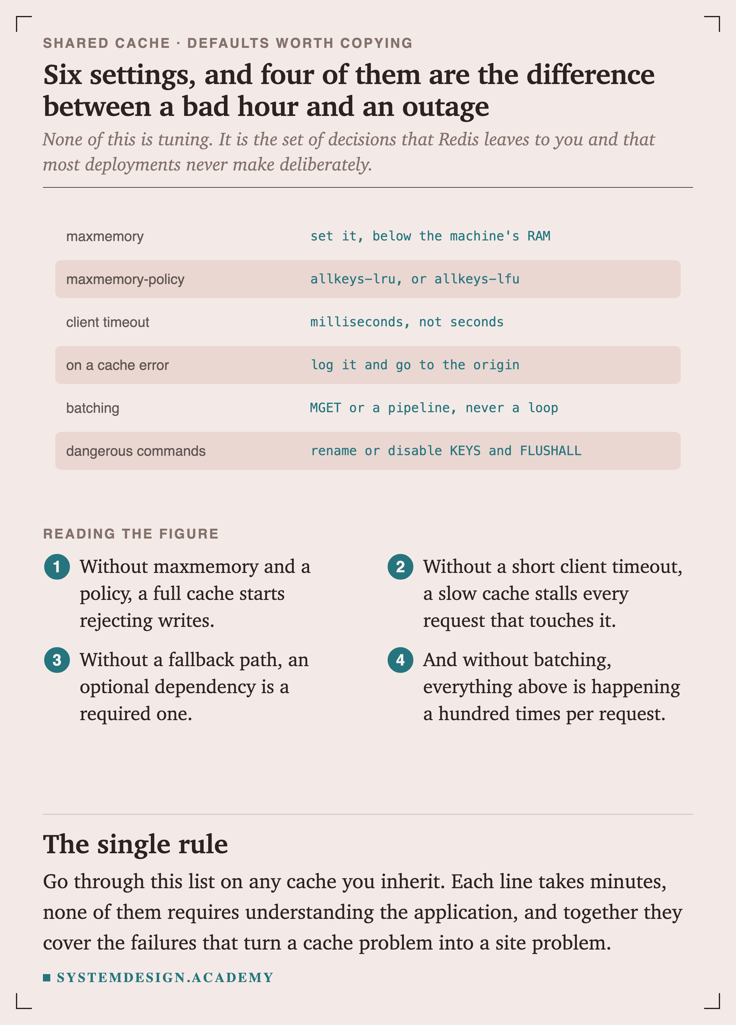 Six settings. maxmemory: set it, below the machine's RAM. maxmemory-policy: allkeys-lru or allkeys-lfu. Client timeout: milliseconds, not seconds. On a cache error: log it and go to the origin. Batching: MGET or a pipeline, never a loop. Dangerous commands: rename or disable KEYS and FLUSHALL.