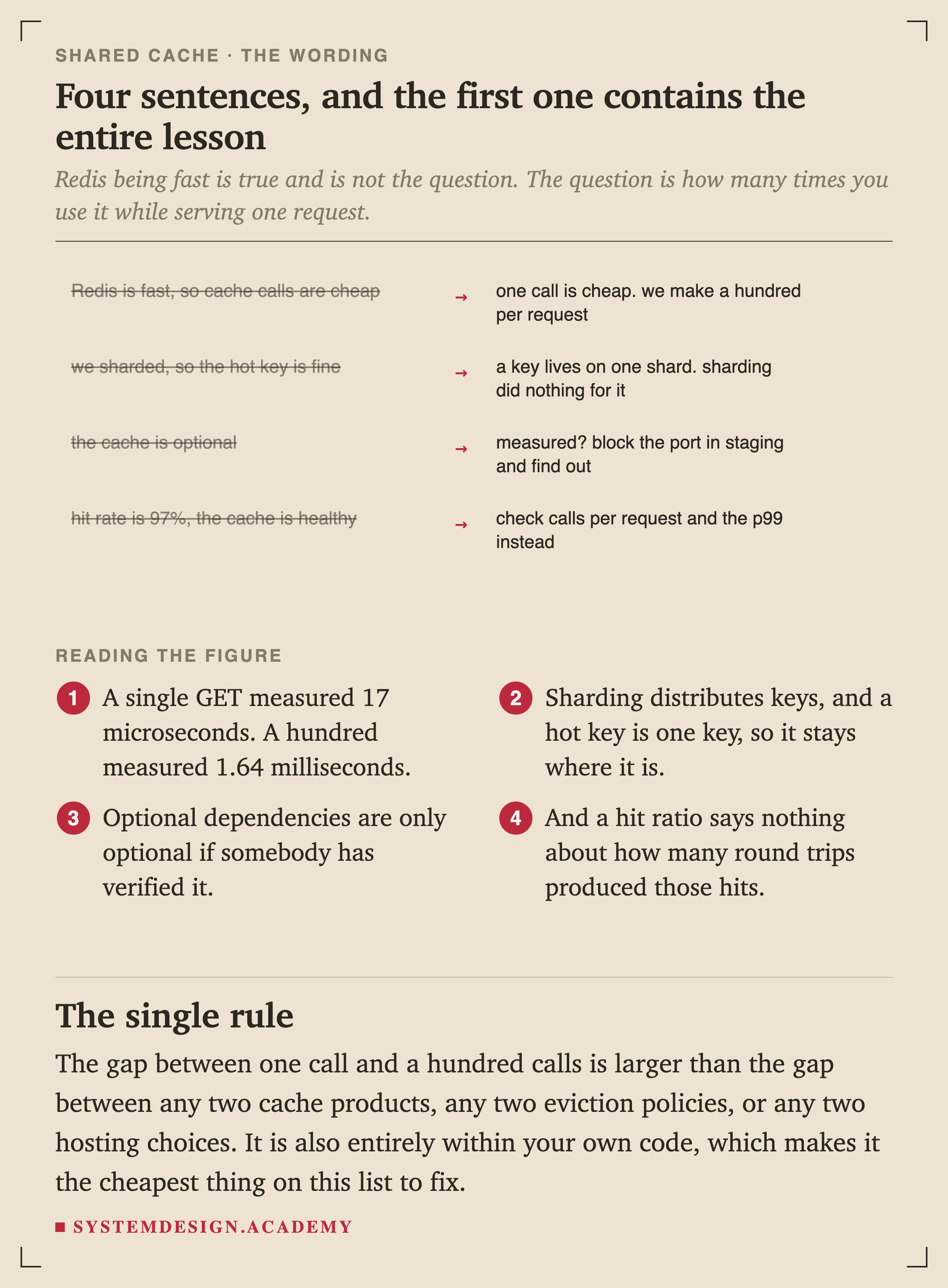 Four pairs of sentences. Redis is fast so cache calls are cheap becomes one call is cheap, we make a hundred per request. We sharded so the hot key is fine becomes a key lives on one shard, sharding did nothing for it. The cache is optional becomes measured? block the port in staging and find out. Hit rate is 97 percent so the cache is healthy becomes check calls per request and the p99 instead.