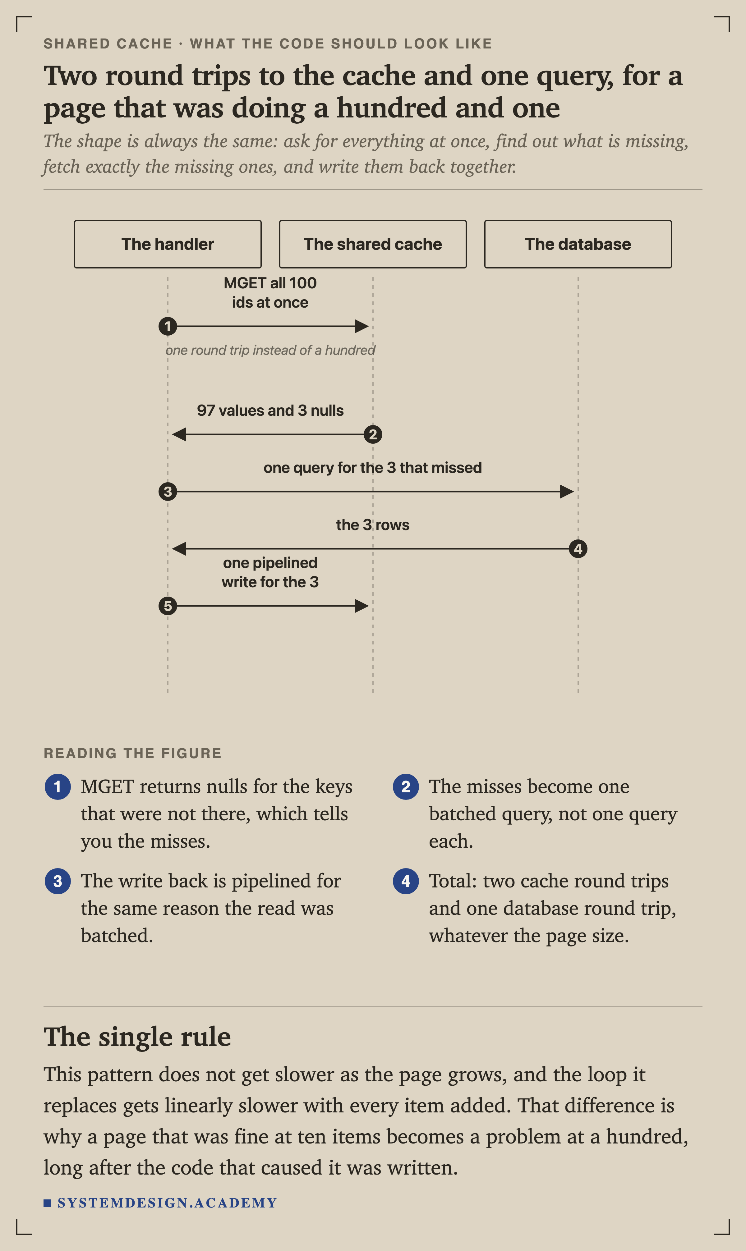 A sequence diagram with three lifelines: the handler, the shared cache and the database. The handler issues MGET for all 100 ids at once, noted as one round trip instead of a hundred. The cache returns 97 values and 3 nulls. The handler makes one query for the 3 that missed, receives the 3 rows, and writes them back in one pipelined write.