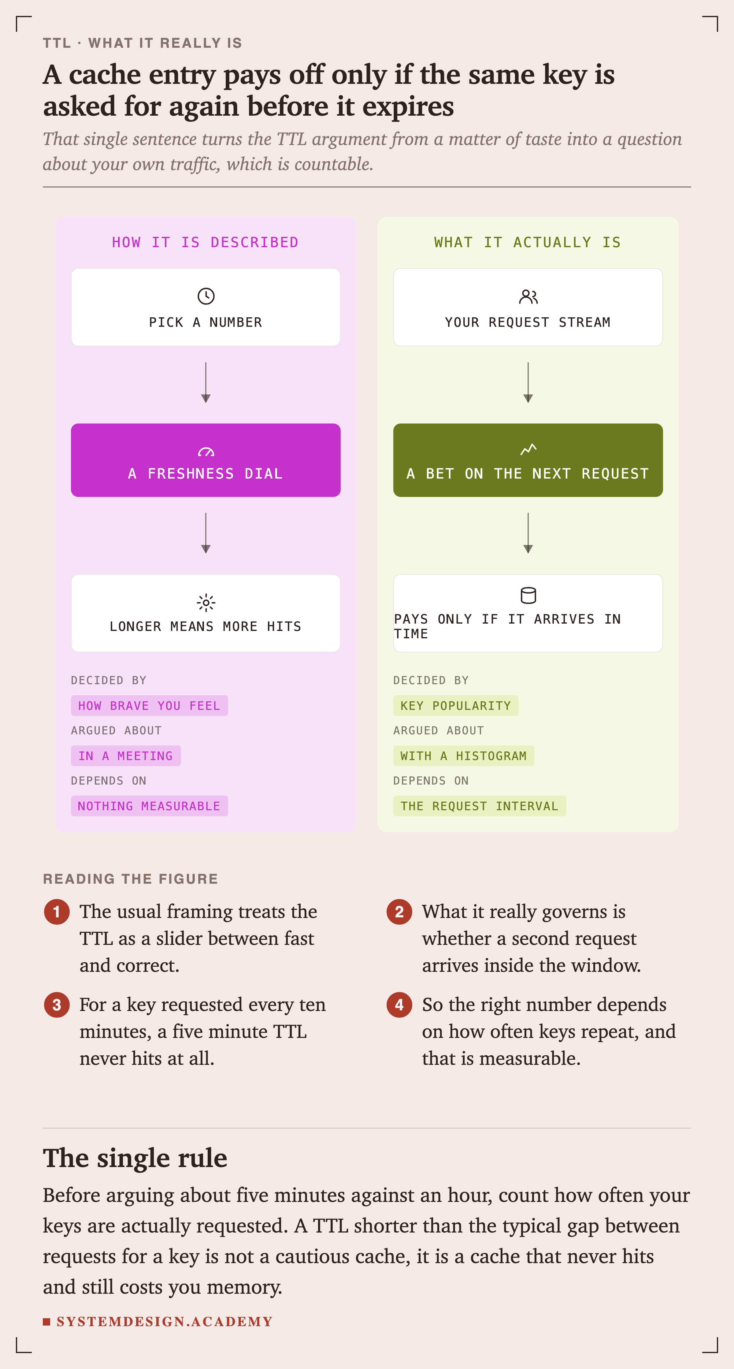 Two panels. The left, how it is described, shows picking a number, feeding a freshness dial, ending in longer means more hits. Its key reads: decided by how brave you feel, argued about in a meeting, depends on nothing measurable. The right, what it actually is, shows your request stream feeding a bet on the next request, ending in pays only if it arrives in time. Its key reads: decided by key popularity, argued about with a histogram, depends on the request interval.