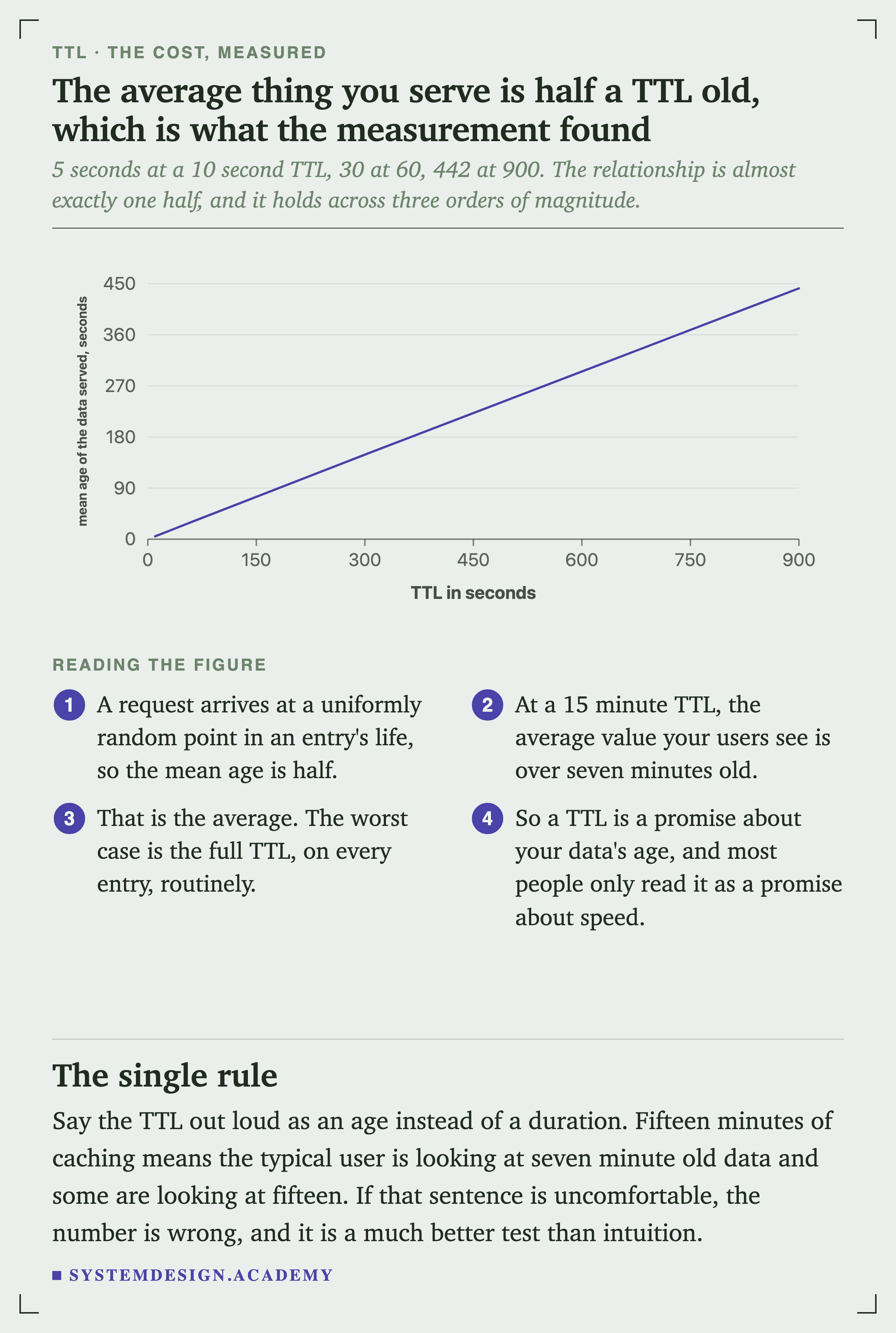 A line chart of the mean age of the data served in seconds, against TTL in seconds. It rises from 5 seconds at a 10 second TTL to 15 at 30, 30 at 60, 149 at 300 and 442 at 900.