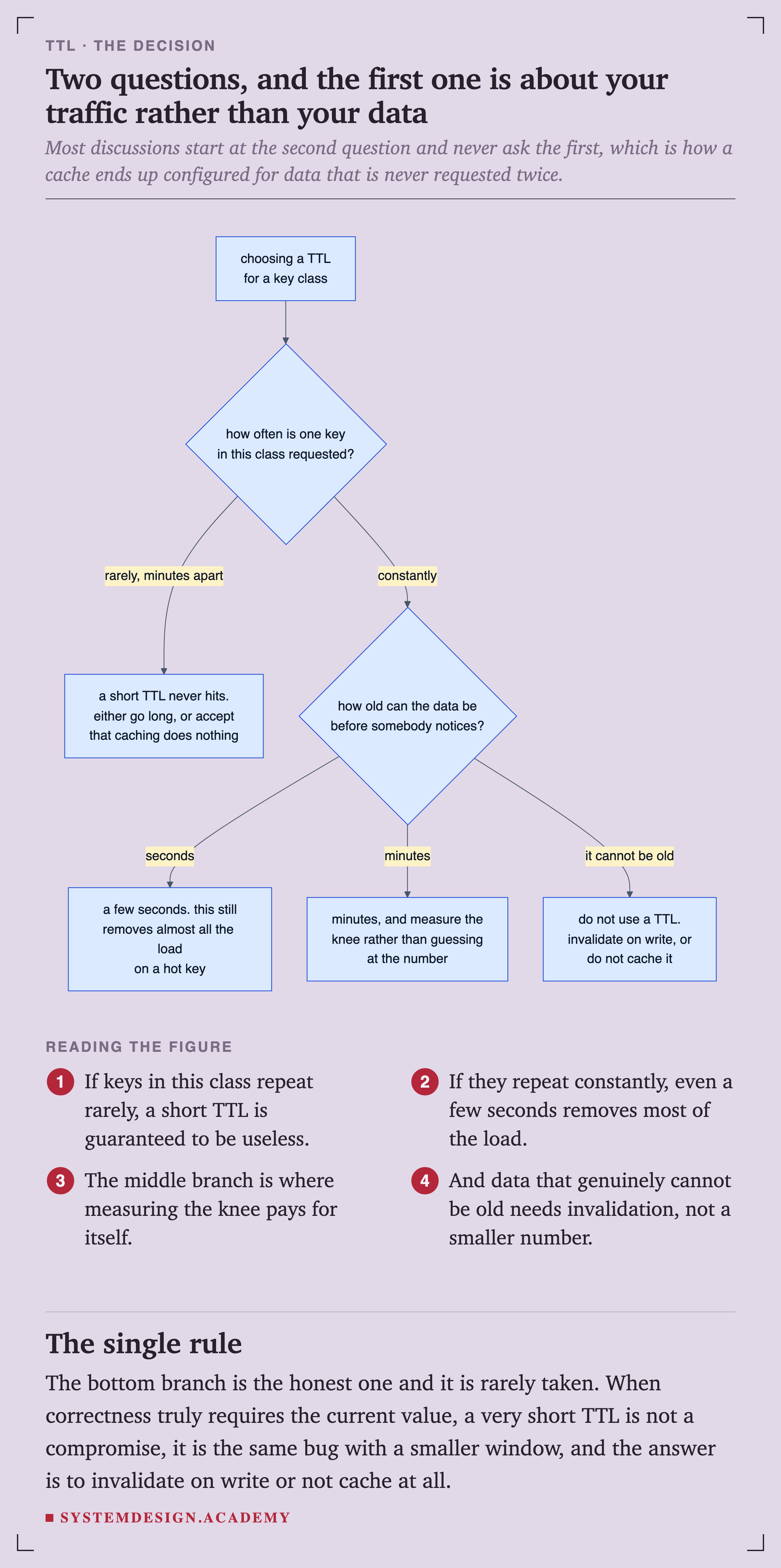 A flowchart. Starting from choosing a TTL for a key class, it asks how often one key in this class is requested. If rarely, minutes apart, then a short TTL never hits, so either go long or accept that caching does nothing. If constantly, it asks how old the data can be before somebody notices. Seconds means a few seconds, which still removes almost all the load on a hot key. Minutes means minutes, measuring the knee instead of guessing. If it cannot be old, do not use a TTL: invalidate on write, or do not cache it.