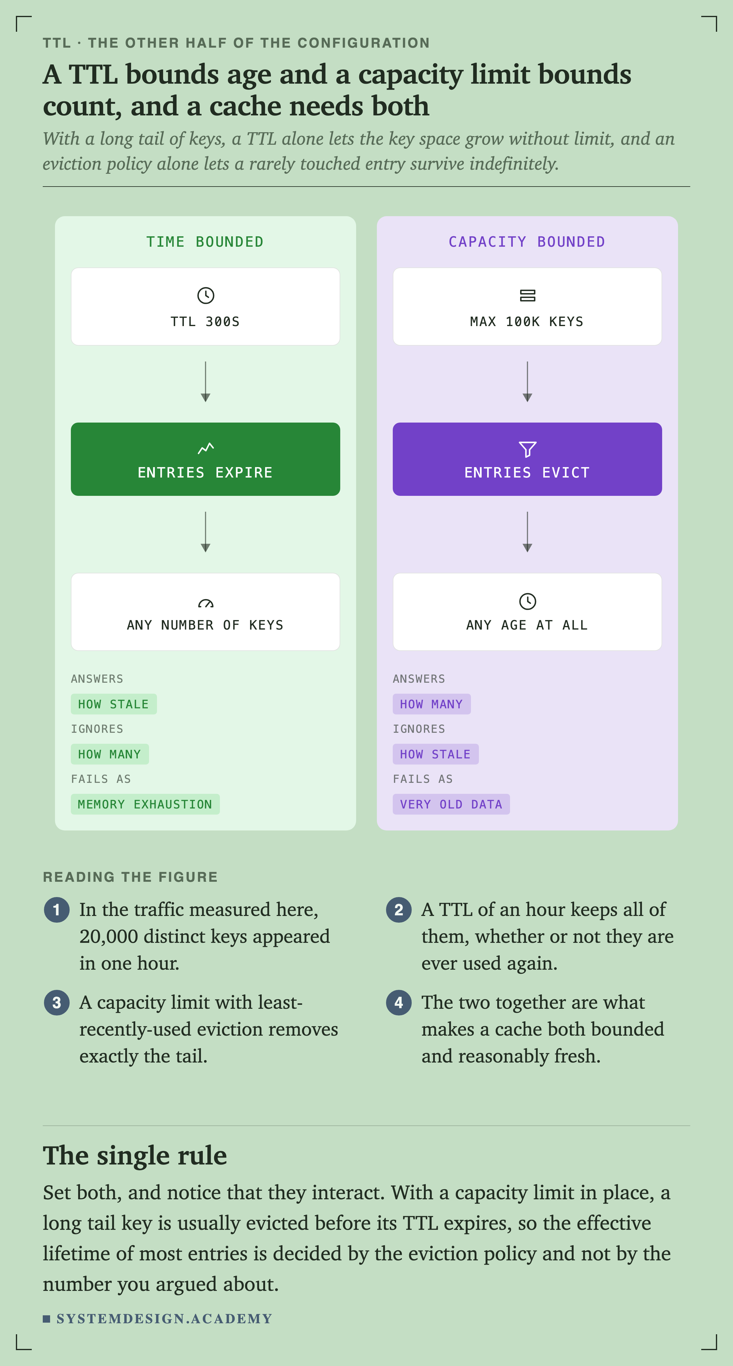 Two panels. The left, time bounded, shows a TTL of 300 seconds causing entries to expire, allowing any number of keys. Its key reads: answers how stale, ignores how many, fails as memory exhaustion. The right, capacity bounded, shows a maximum of 100k keys causing entries to evict, allowing any age. Its key reads: answers how many, ignores how stale, fails as very old data.