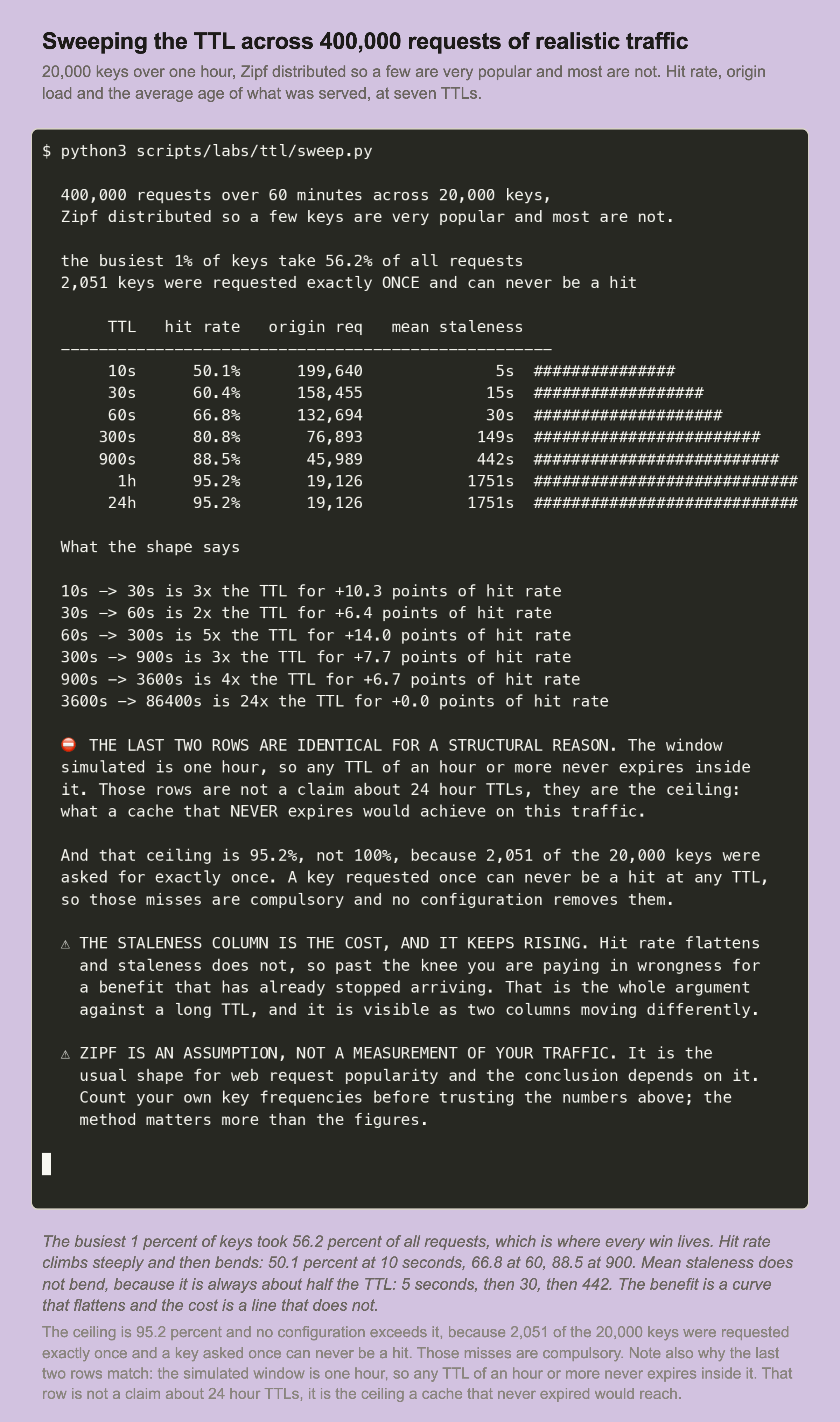 A recorded terminal session. The busiest 1 percent of keys take 56.2 percent of requests, and 2,051 keys were requested exactly once. A table shows TTL against hit rate, origin requests and mean staleness: 10 seconds gives 50.1 percent, 199,640 origin requests and 5 seconds staleness; 60 seconds gives 66.8 percent, 132,694 and 30 seconds; 900 seconds gives 88.5 percent, 45,989 and 442 seconds; one hour gives 95.2 percent, 19,126 and 1,751 seconds. A note explains that the last two rows match because the window is one hour.
