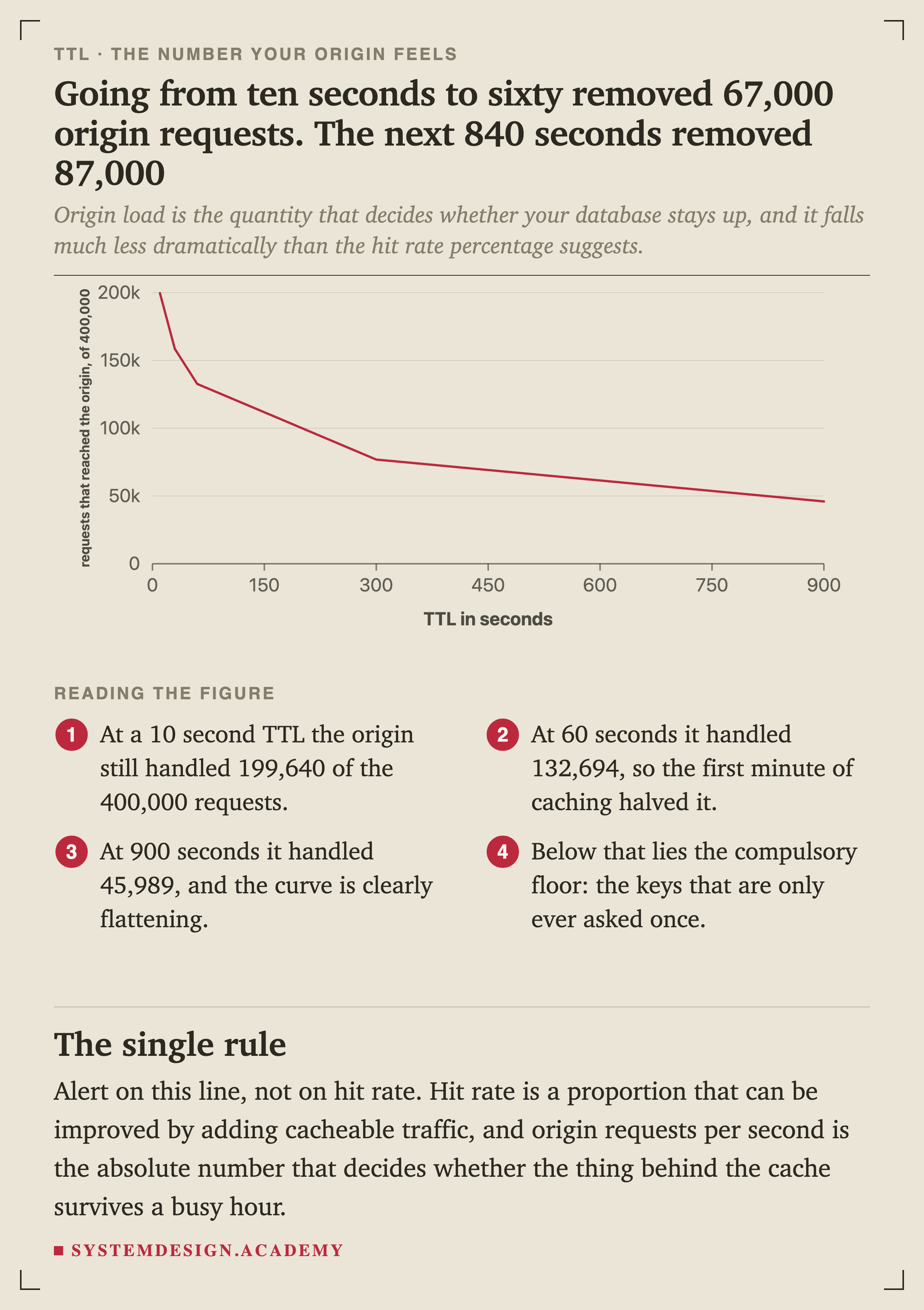 A line chart of requests reaching the origin out of 400,000, against TTL in seconds. It falls from 199,640 at 10 seconds to 158,455 at 30, 132,694 at 60, 76,893 at 300 and 45,989 at 900.