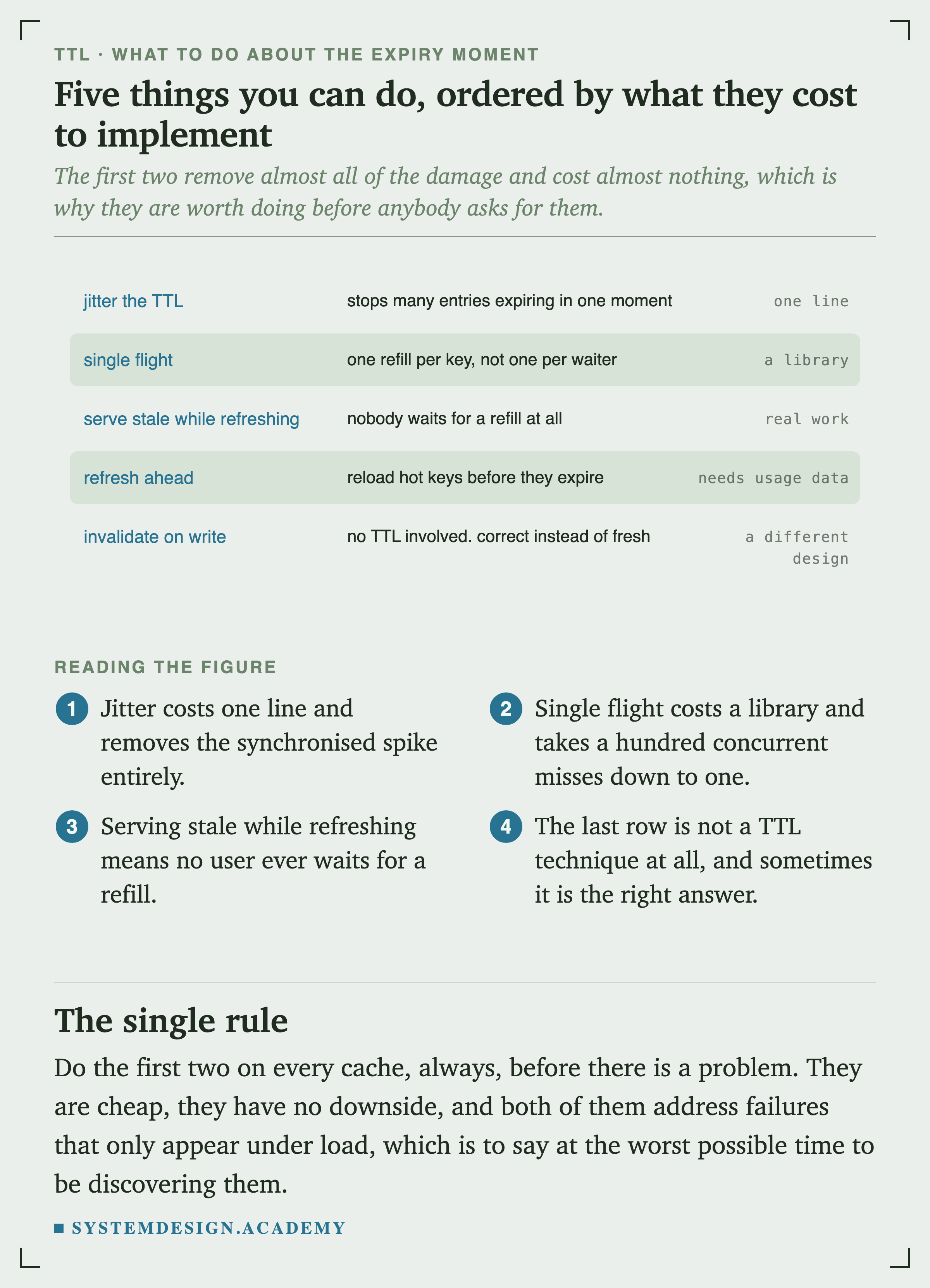 Five rows with an implementation cost each. Jitter the TTL stops many entries expiring in one moment, one line. Single flight gives one refill per key and not one per waiter, a library. Serving stale while refreshing means nobody waits for a refill, real work. Refresh ahead reloads hot keys before they expire, needs usage data. Invalidate on write involves no TTL and is correct instead of fresh, a different design.