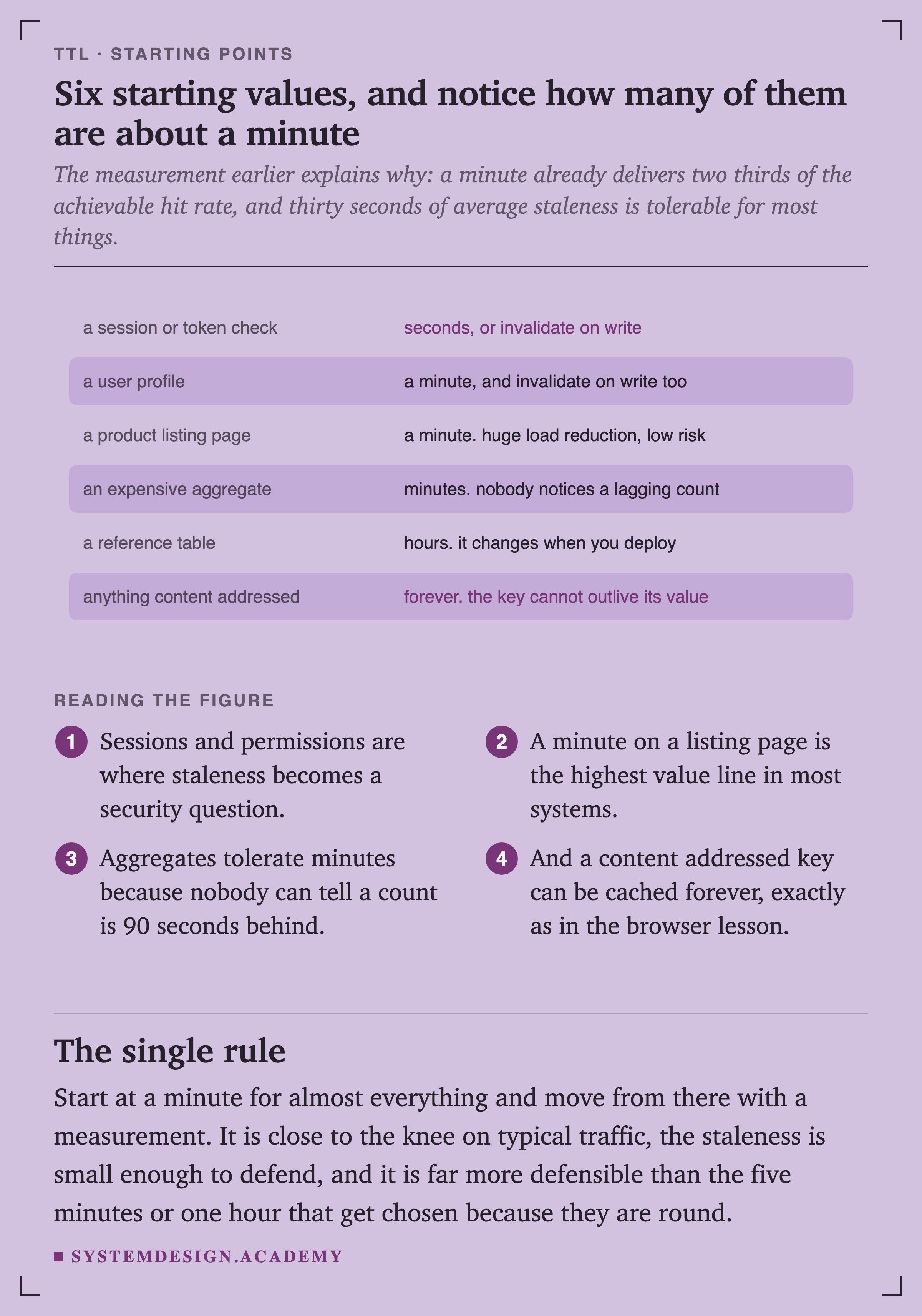 Six starting values. A session or token check gets seconds, or invalidate on write. A user profile gets a minute, and invalidate on write too. A product listing page gets a minute, for huge load reduction at low risk. An expensive aggregate gets minutes, since nobody notices a lagging count. A reference table gets hours, since it changes when you deploy. Anything content addressed gets forever, since the key cannot outlive its value.