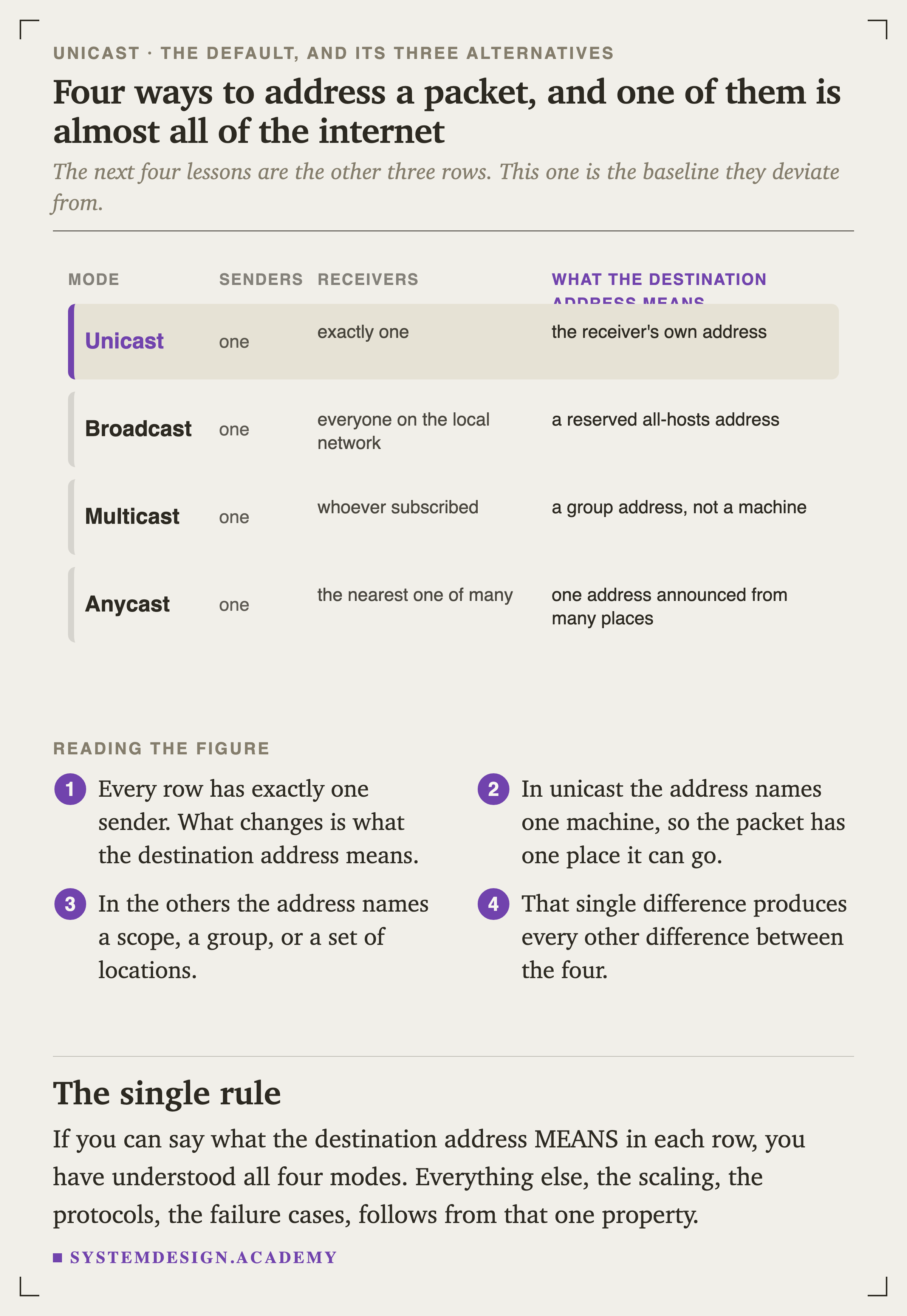 A table of four delivery modes. Unicast: one sender, exactly one receiver, and the destination address is the receiver's own address. Broadcast: one sender, everyone on the local network, and the address is a reserved all-hosts address. Multicast: one sender, whoever subscribed, and the address is a group rather than a machine. Anycast: one sender, the nearest one of many, and the address is one address announced from many places.