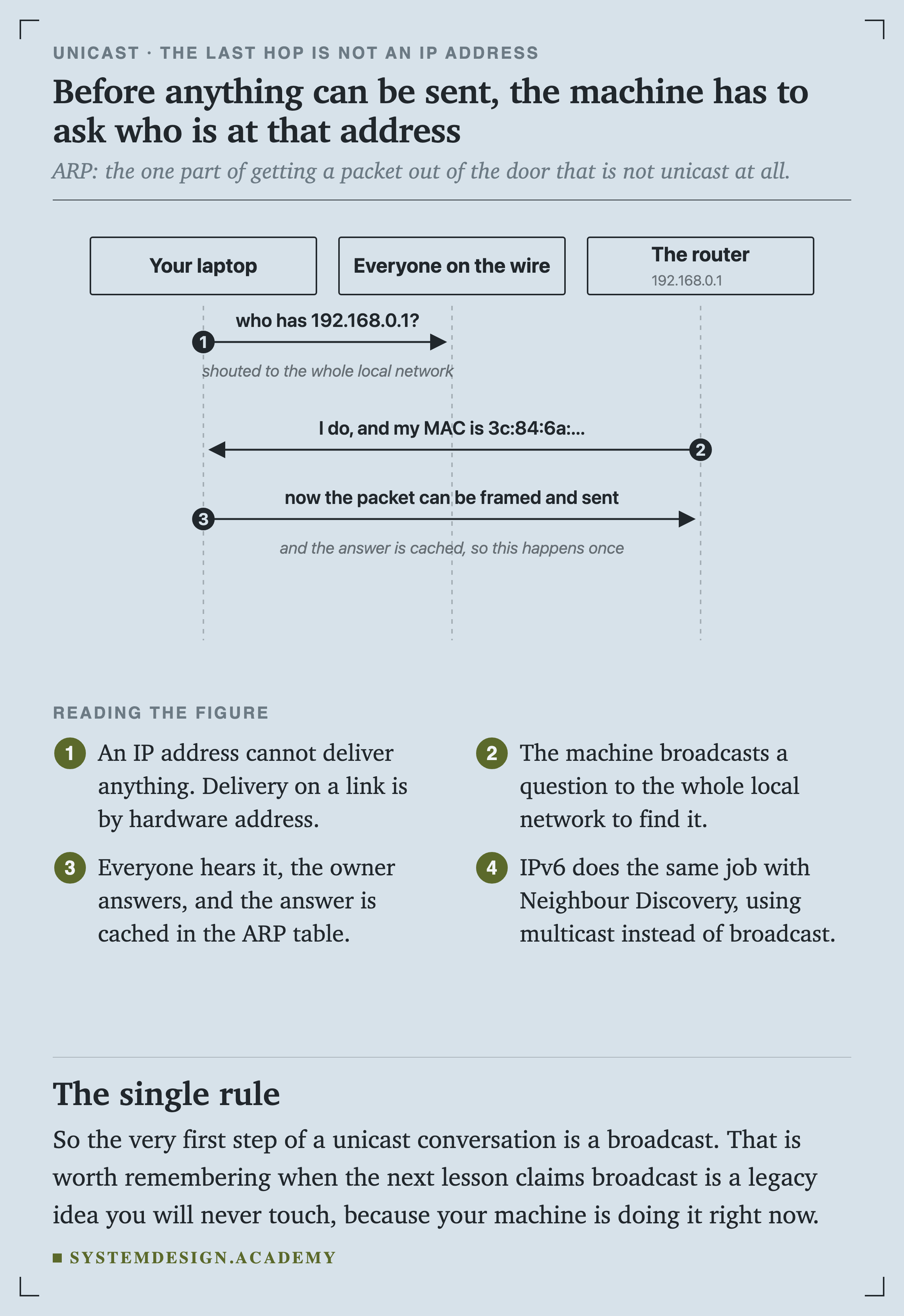 A sequence diagram with three lifelines: your laptop, everyone on the wire, and the router at 192.168.0.1. Your laptop asks who has 192.168.0.1, shouted to the whole local network. The router replies that it does, giving its MAC address. Then the packet can be framed and sent, and the answer is cached so this happens once.