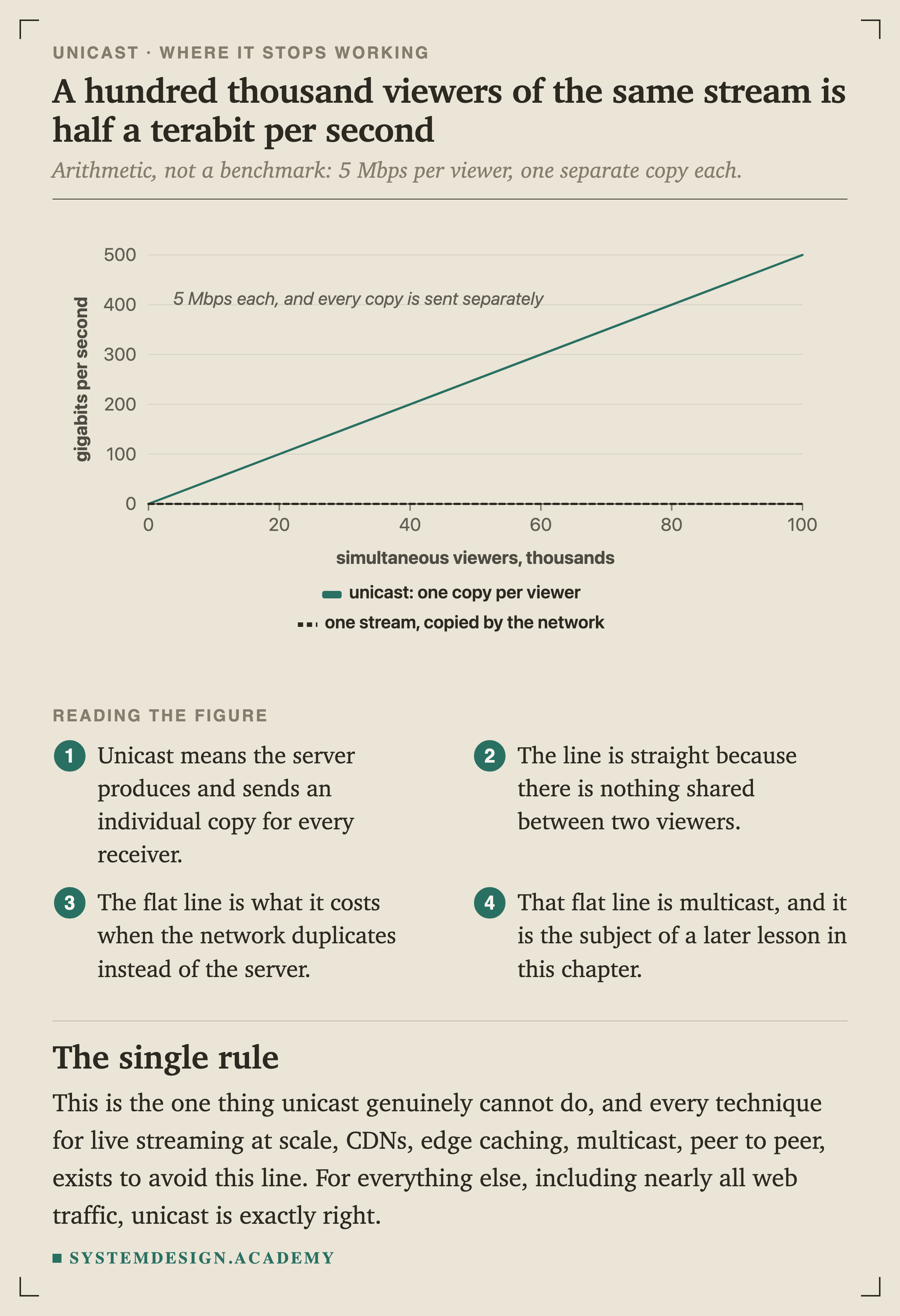 A line chart of gigabits per second leaving the server against simultaneous viewers in thousands. The unicast line rises straight to 500 gigabits at 100,000 viewers. A dashed line for one stream copied by the network stays flat at effectively zero. A note reads: 5 Mbps each, and every copy is sent separately.