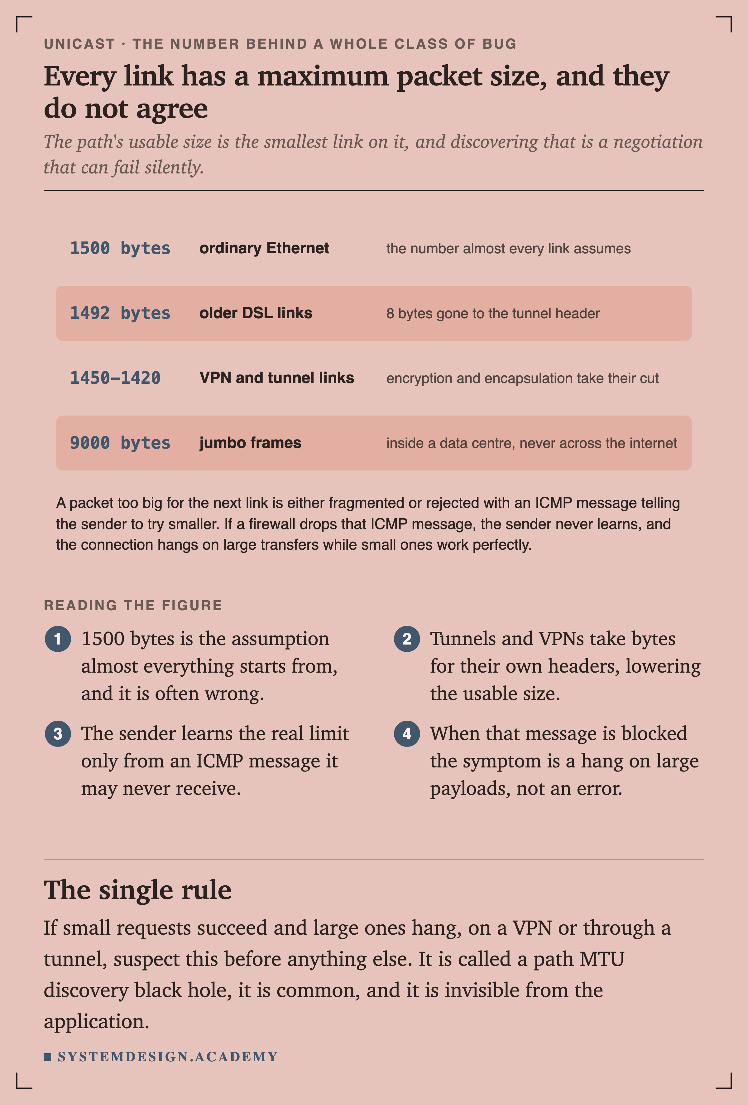 A table of maximum packet sizes. 1500 bytes for ordinary Ethernet, the number almost every link assumes. 1492 bytes for older DSL links, with 8 bytes gone to the tunnel header. 1450 to 1420 for VPN and tunnel links, where encryption and encapsulation take their cut. 9000 bytes for jumbo frames, inside a data centre and never across the internet. A note explains that a packet too big for the next link is either fragmented or rejected with an ICMP message telling the sender to try smaller, and that if a firewall drops that message the connection hangs on large transfers while small ones work.