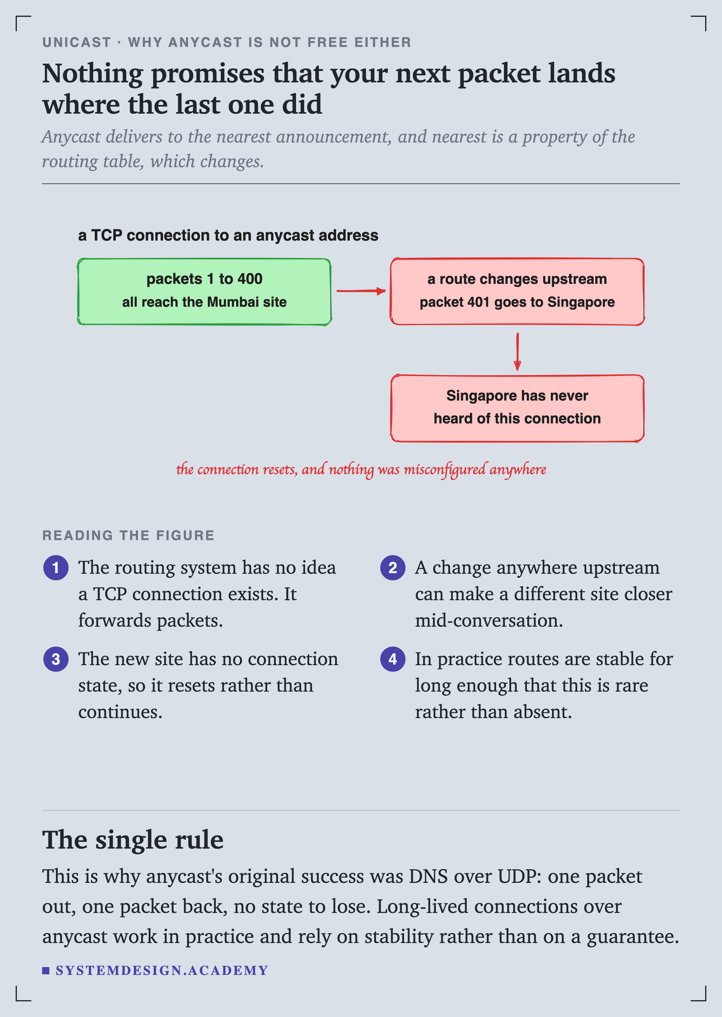 A hand-drawn diagram. A TCP connection to an anycast address: packets 1 to 400 all reach the Mumbai site. Then a route changes upstream and packet 401 goes to Singapore. Singapore has never heard of this connection. A handwritten note reads that the connection resets, and nothing was misconfigured anywhere.
