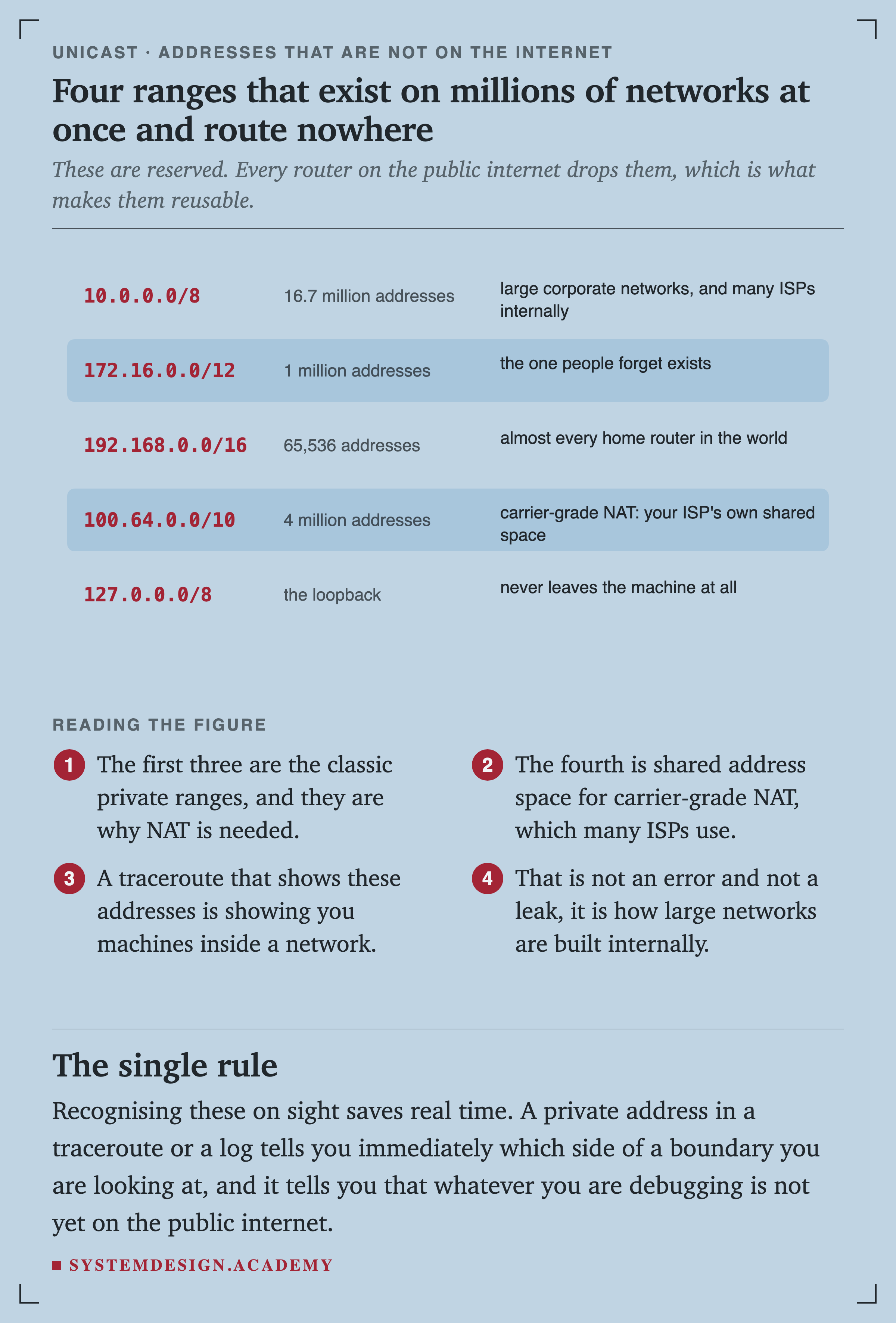 A table of five reserved address ranges. 10.0.0.0/8 with 16.7 million addresses, used by large corporate networks and many ISPs internally. 172.16.0.0/12 with 1 million addresses, described as the one people forget exists. 192.168.0.0/16 with 65,536 addresses, in almost every home router in the world. 100.64.0.0/10 with 4 million addresses, for carrier-grade NAT, the ISP's own shared space. 127.0.0.0/8, the loopback, which never leaves the machine.