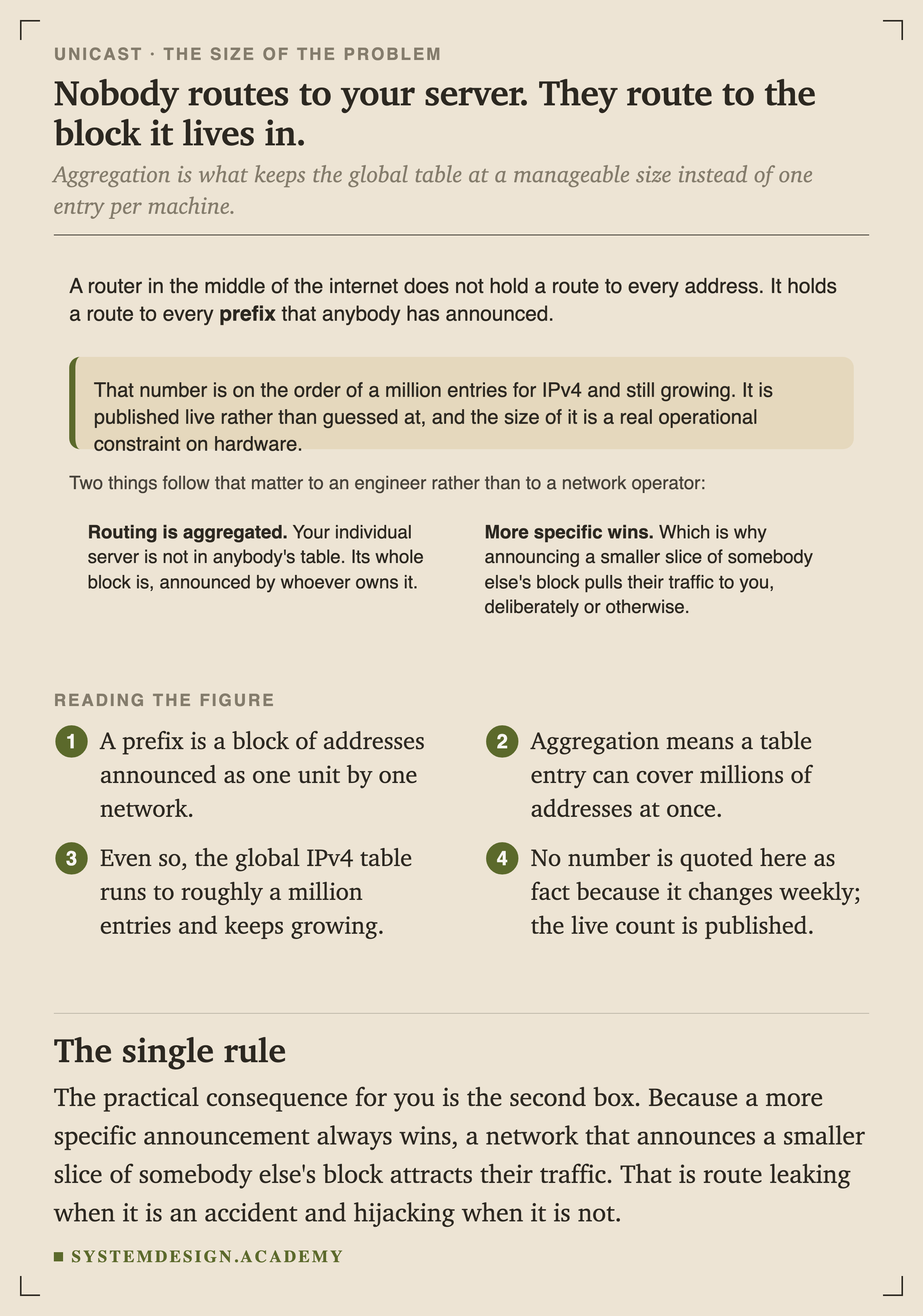 A figure explaining that a router in the middle of the internet does not hold a route to every address, but to every prefix that anybody has announced, on the order of a million entries for IPv4 and still growing. Two consequences follow: routing is aggregated, so your individual server is not in anybody's table, only the block it lives in; and more specific wins, which is why announcing a smaller slice of somebody else's block pulls their traffic to you.