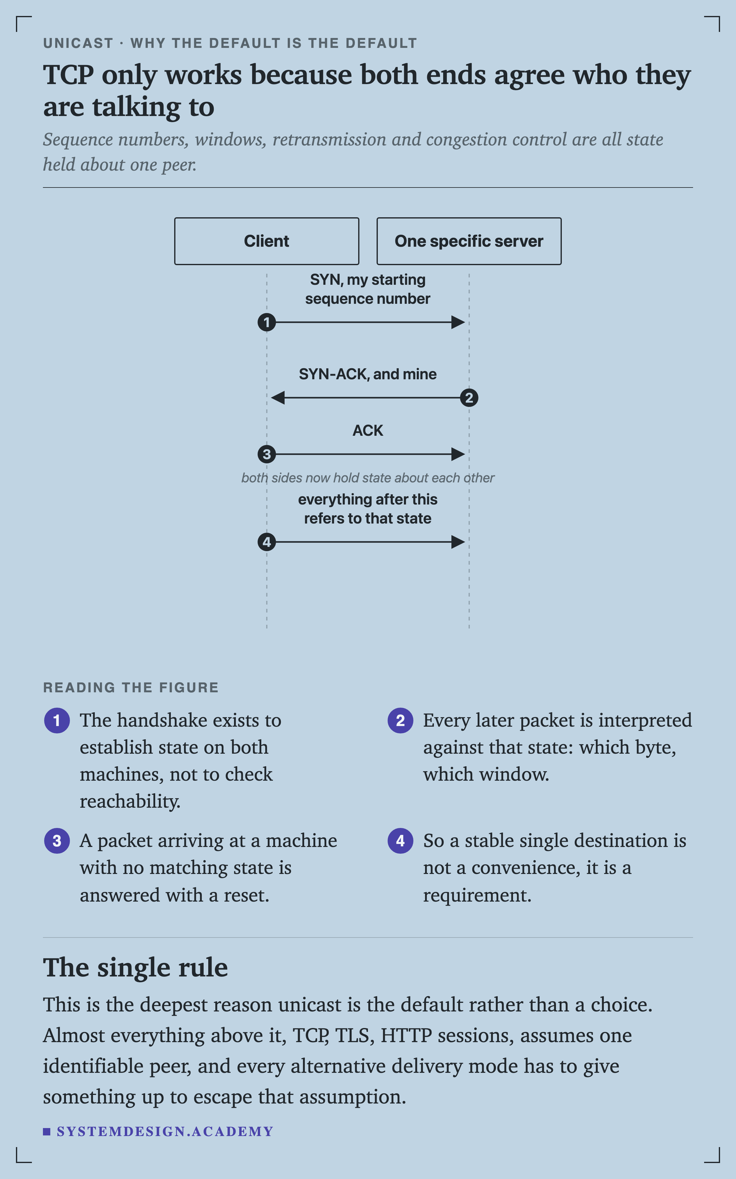 A sequence diagram with two lifelines: a client and one specific server. The client sends SYN with its starting sequence number, the server replies SYN-ACK with its own, the client sends ACK, noted as both sides now holding state about each other, and everything after that refers to that state.