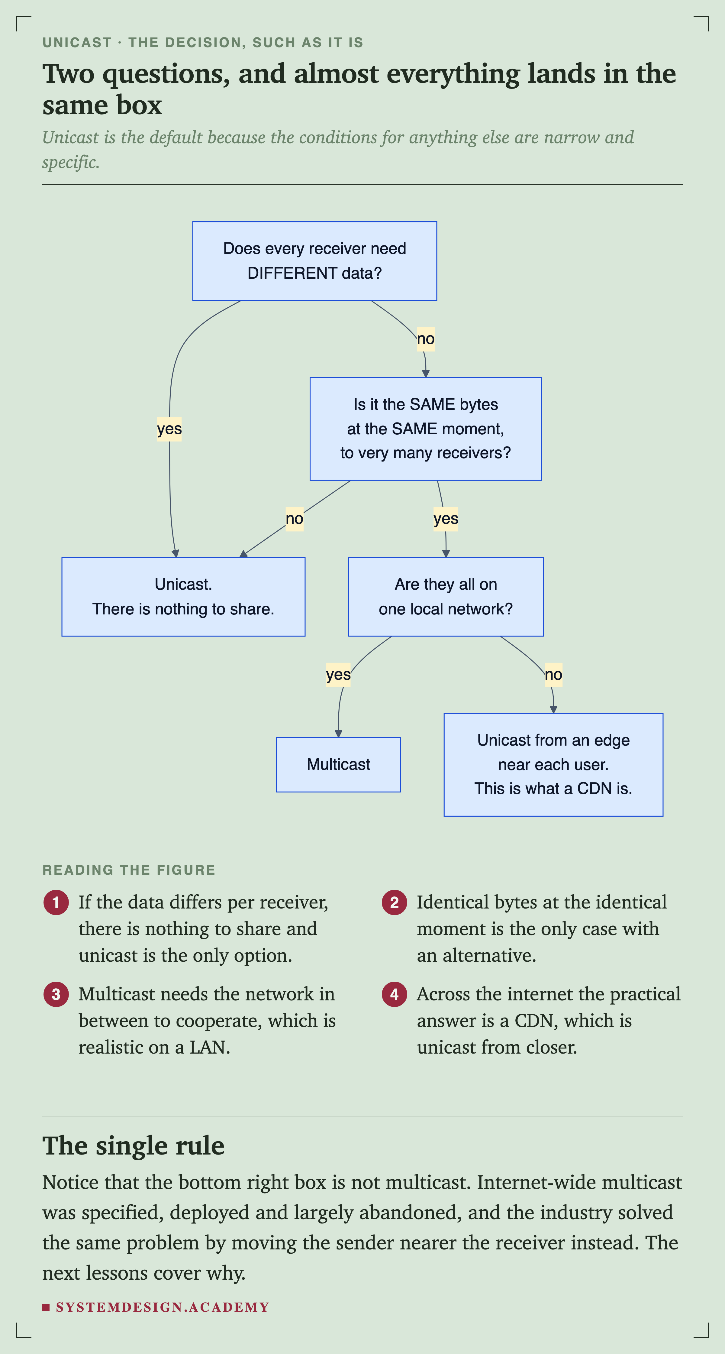 A decision flowchart. Does every receiver need different data? If yes, unicast, because there is nothing to share. If no, is it the same bytes at the same moment to very many receivers? If no, unicast again. If yes, are they all on one local network? If yes, multicast. If no, unicast from an edge near each user, which is what a CDN is.