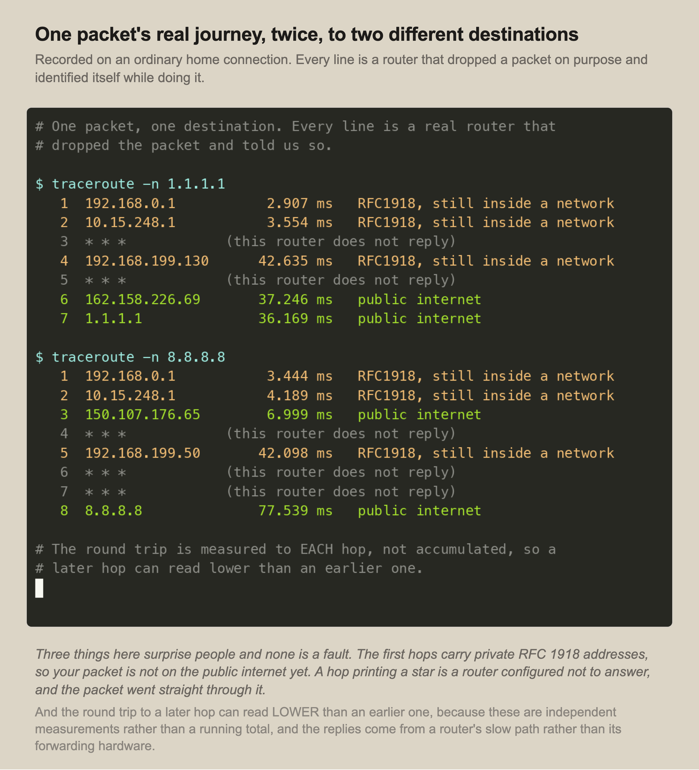 A recorded terminal session showing two traceroutes. To 1.1.1.1: hop 1 is 192.168.0.1 at 1.9 ms marked RFC1918, hop 2 is 10.15.248.1 at 3.6 ms also RFC1918, hop 3 does not reply, hop 4 is 192.168.199.130 at 43.8 ms still RFC1918, hop 5 does not reply, hop 6 is 162.158.226.69 at 39.3 ms on the public internet, and hop 7 is 1.1.1.1 at 35.3 ms. To 8.8.8.8 the path is eight hops with a similar shape. A note reads that the round trip is measured to each hop and not accumulated, so a later hop can read lower than an earlier one.