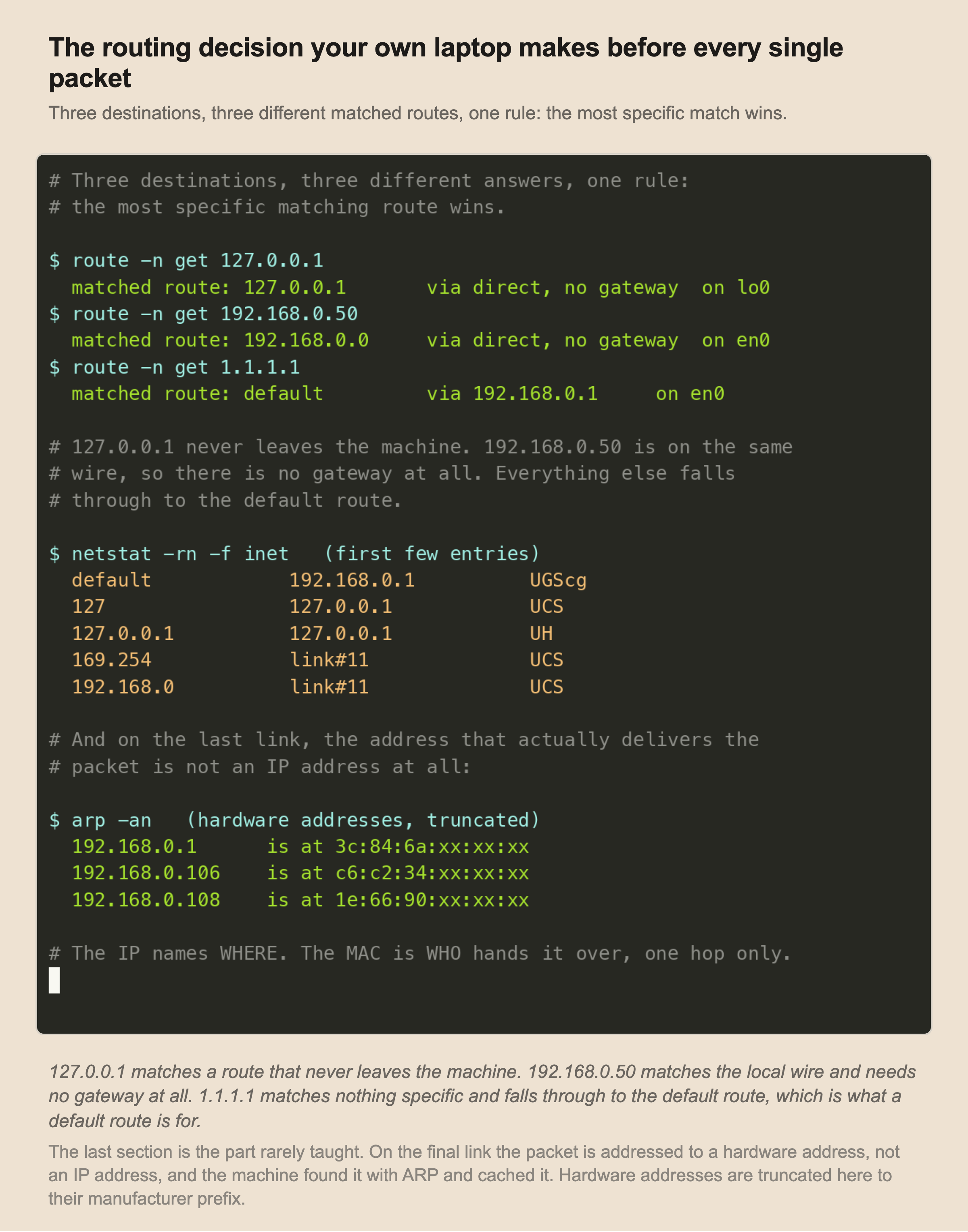 A recorded terminal session. Three route lookups on a real machine. 127.0.0.1 matches route 127.0.0.1 with no gateway on lo0. 192.168.0.50 matches route 192.168.0.0 with no gateway on en0. 1.1.1.1 matches the default route via gateway 192.168.0.1 on en0. Then the first five entries of the machine's routing table, and finally three entries from the ARP cache showing IP addresses mapped to hardware addresses with the last three octets masked.
