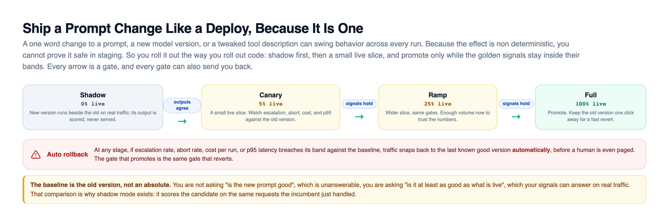 Canary rollout state machine: a change moves left to right through shadow at zero percent live where output is scored but never served, canary at five percent, ramp at twenty-five percent, and full at one hundred percent, with each arrow gated on the golden signals holding against the old version as baseline; below, an auto-rollback band explains that a breach of escalation, abort, cost, or p95 against baseline snaps traffic back to the last known good version automatically