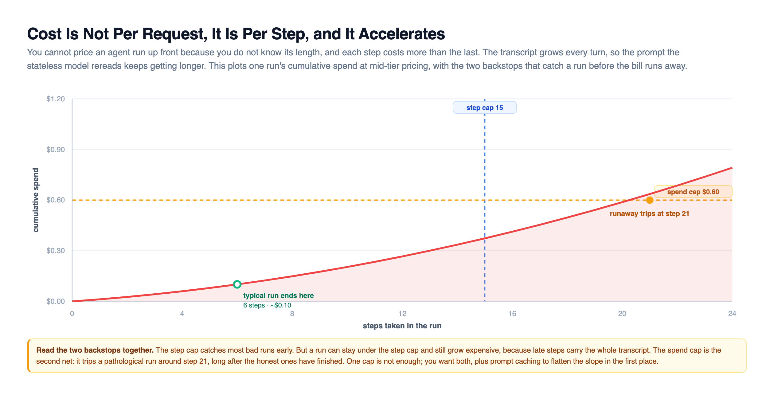 Per-step cumulative cost chart: cumulative spend in dollars on the vertical axis against steps taken on the horizontal axis, a red accelerating curve that starts shallow and steepens as the transcript grows, a green marker where a typical run ends at six steps and about ten cents, a blue dashed step cap line at fifteen, and an amber dashed spend cap line at sixty cents that a runaway curve crosses around step twenty-one