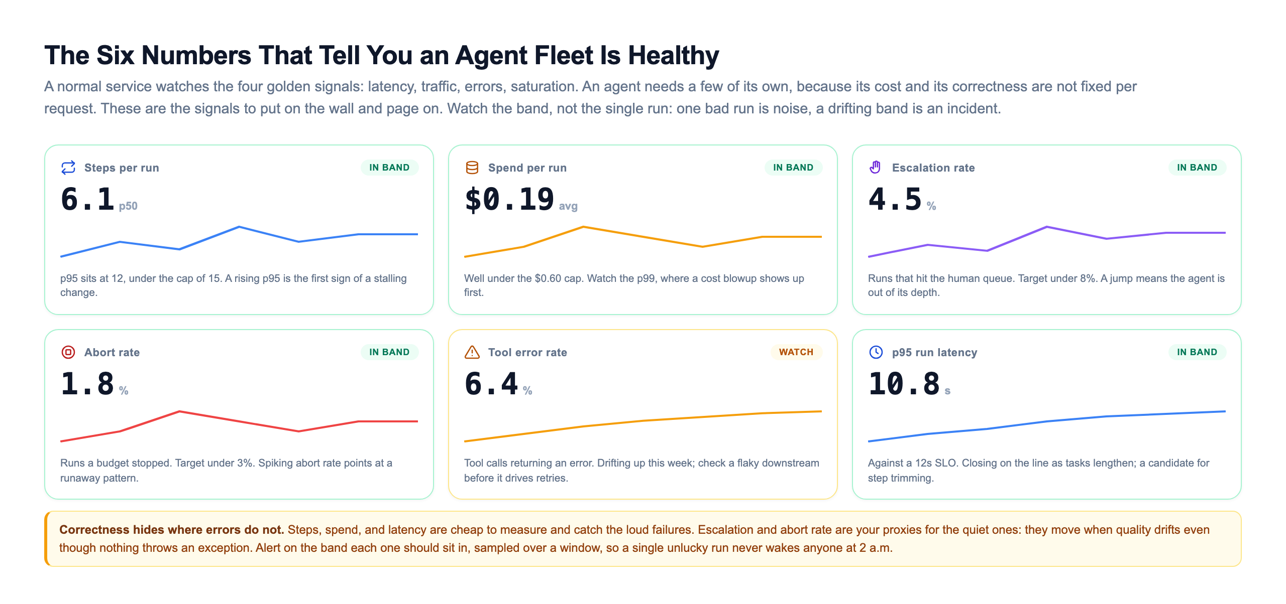 Golden-signals ops dashboard of six stat tiles each with a value, a sparkline, and an in-band or watch badge: steps per run at 6.1 p50, spend per run at 19 cents average, escalation rate at 4.5 percent, abort rate at 1.8 percent, tool error rate at 6.4 percent flagged as watch and drifting up, and p95 run latency at 10.8 seconds against a 12 second SLO