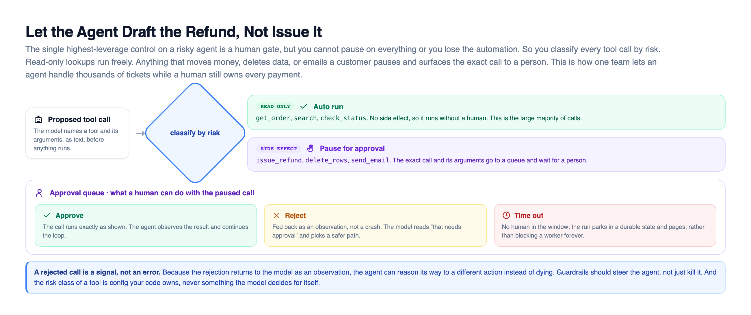 Human-in-the-loop escalation flow: a proposed tool call enters a risk classifier diamond that branches two ways, read-only calls like get_order and search auto-run without a human, while side-effecting calls like issue_refund and delete_rows pause for approval; a queue below shows the three things a human can do with a paused call, approve so it runs as shown, reject which is fed back as an observation, or time out which parks the run in a durable state and pages