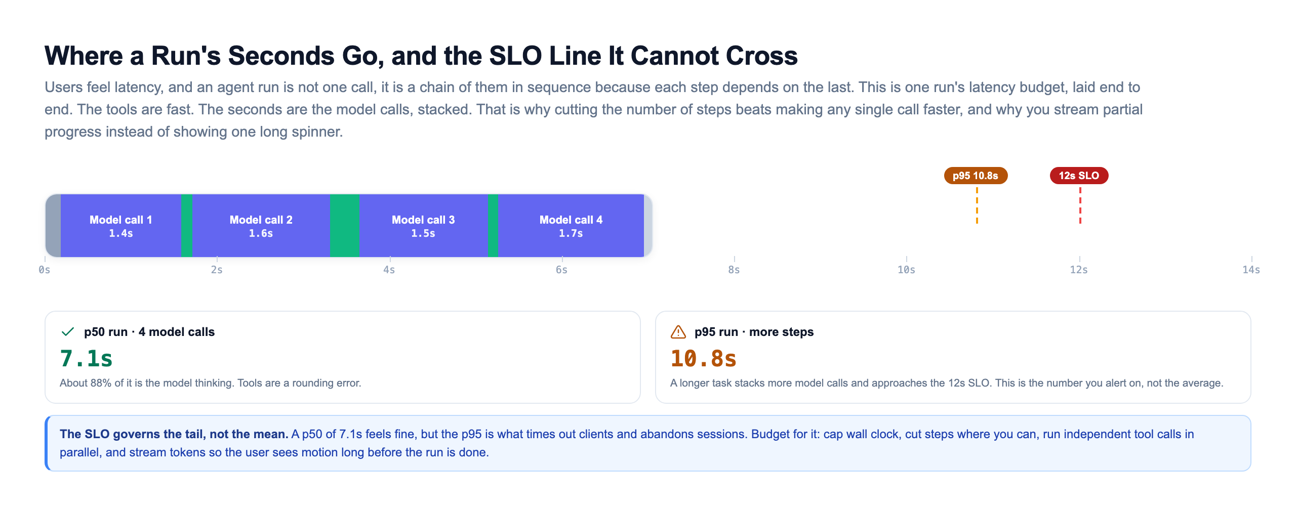 Latency budget breakdown for one run laid end to end on a time axis: a small queue segment, then four model calls of 1.4, 1.6, 1.5, and 1.7 seconds in indigo separated by small fast green tool segments, ending near seven seconds, with an amber dashed p95 line at 10.8 seconds and a red dashed 12 second SLO line further right, plus two cards showing the p50 run at 7.1 seconds and the p95 run at 10.8 seconds against the SLO