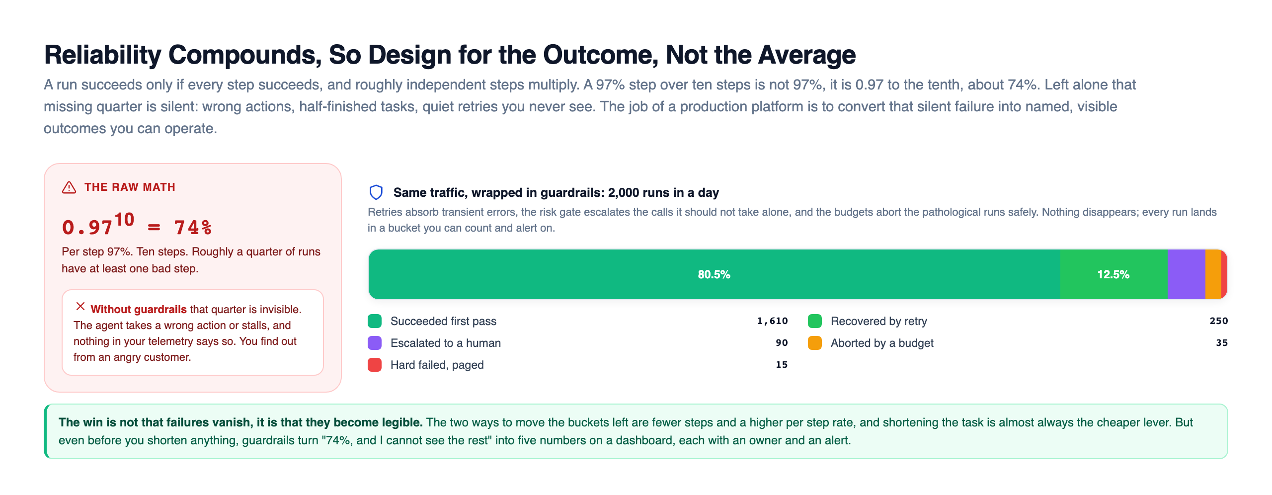 Run-outcome arithmetic: on the left a red panel with the raw math 0.97 to the tenth equals 74 percent and a note that without guardrails the missing quarter is invisible; on the right the same 2,000 daily runs wrapped in guardrails, drawn as a stacked bar split into succeeded first pass at 80.5 percent, recovered by retry at 12.5 percent, escalated to a human, aborted by a budget, and hard failed, each a labeled bucket you can count and alert on