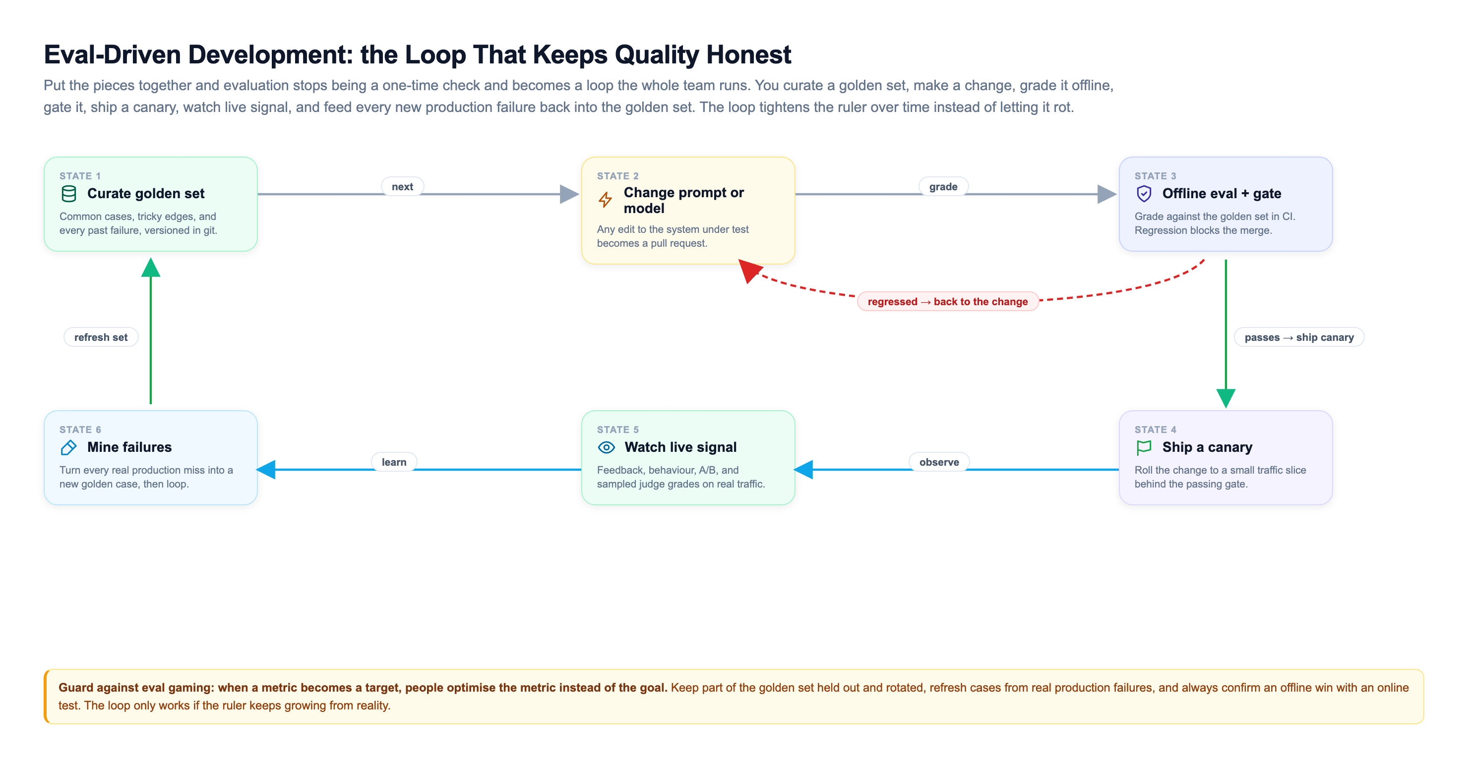 Eval-driven development drawn as a six-state loop: curate golden set, change prompt or model, offline eval and gate, ship a canary, watch live signal, and mine failures, with a green pass-and-ship path forward, a blue observe-and-learn path back, a refresh-the-set edge closing the loop, and a red regressed-back-to-the-change edge from the gate