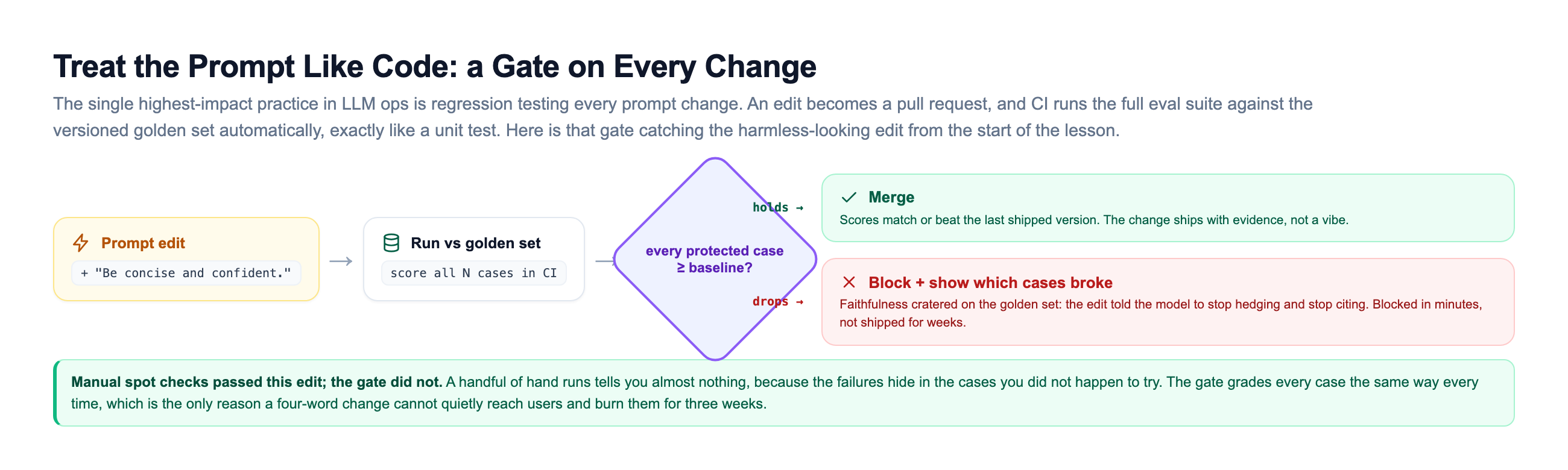 A regression-gate CI flow: a prompt edit adding be concise and confident flows into a run against the golden set in CI, then a decision diamond asking whether every protected case clears the baseline, branching to merge on a hold or to block and show which cases broke on a drop, with the block path noting faithfulness cratered