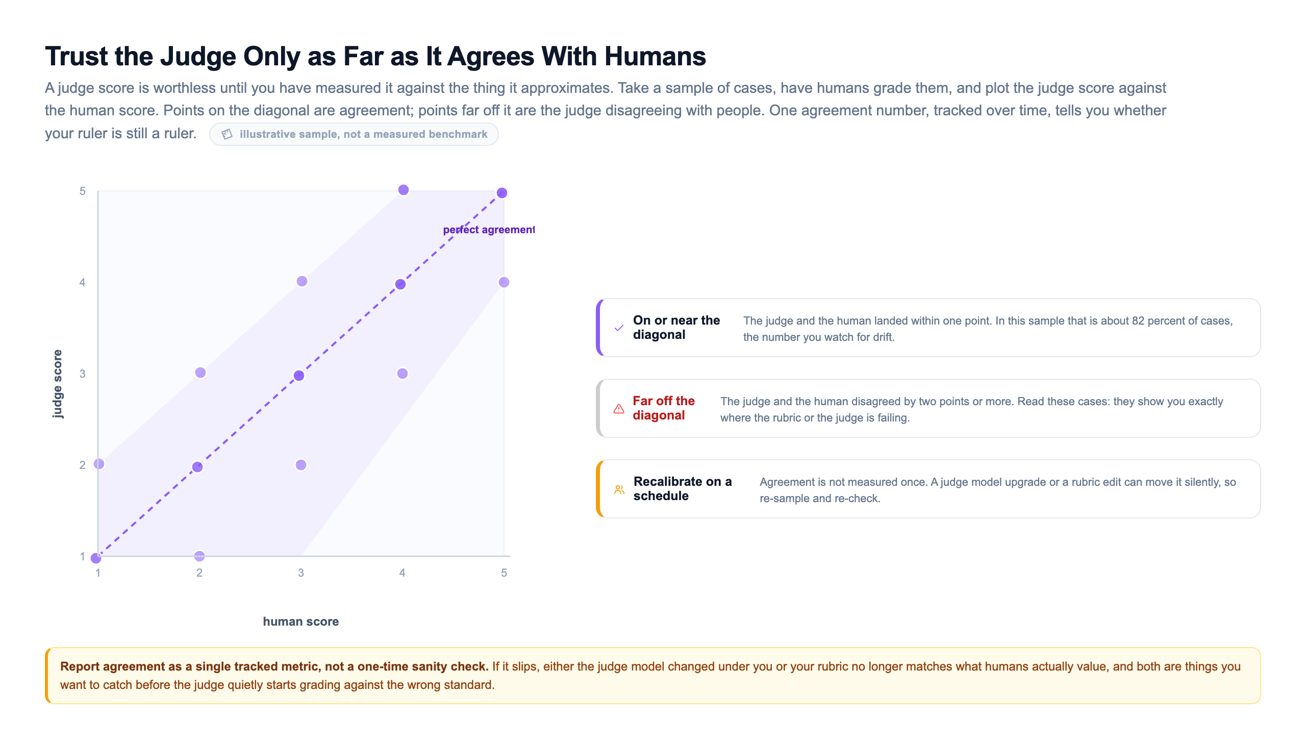 A human versus judge agreement scatter plot with human score on the x-axis and judge score on the y-axis, both one to five, a dashed diagonal marked perfect agreement and a shaded within-one-point calibration band, most points clustered on the diagonal in violet and a few disagreements off it in red, labelled illustrative with about 82 percent agreement