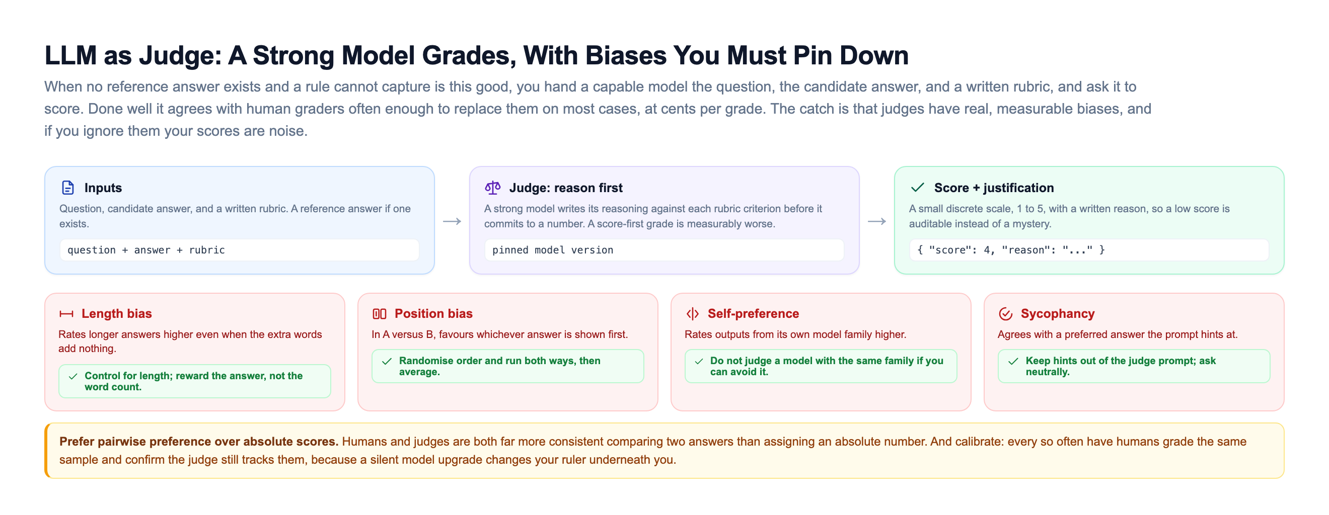 The LLM-as-judge pipeline: inputs of question, candidate answer, and rubric flow into a pinned judge model that reasons first, then emits a score of one to five with a written justification, followed by four red bias callout cards for length bias, position bias, self-preference, and sycophancy, each with a green control below it