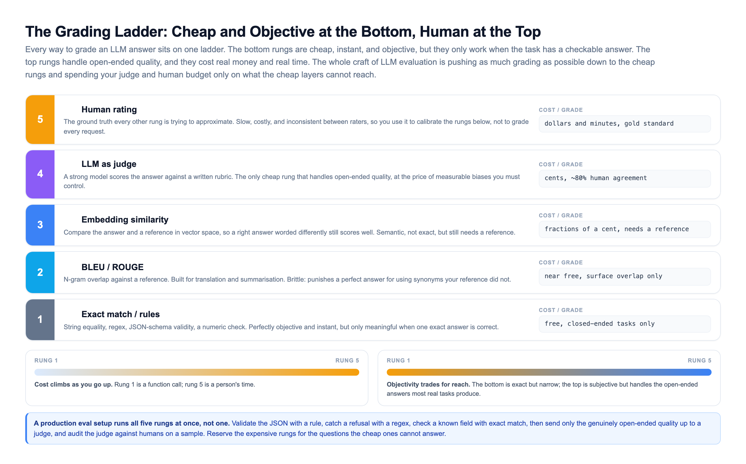 The LLM grading ladder as a five-rung layered stack, cheap and objective at the bottom and human at the top: rung one exact match and rules, rung two BLEU and ROUGE n-gram overlap, rung three embedding similarity, rung four LLM as judge, rung five human rating, with two gradient gauges showing cost climbing and objectivity trading for reach as you move up