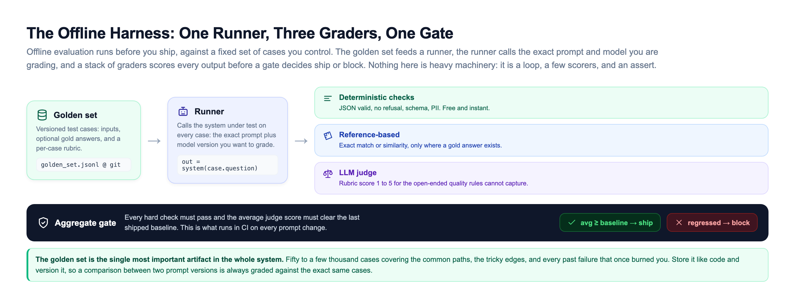 The offline eval harness as a left-to-right architecture: a versioned golden set feeds a runner that calls the system under test, whose outputs flow into three stacked graders (deterministic checks, reference-based, and an LLM judge), then into an aggregate gate that ships when the average clears the baseline and blocks on a regression