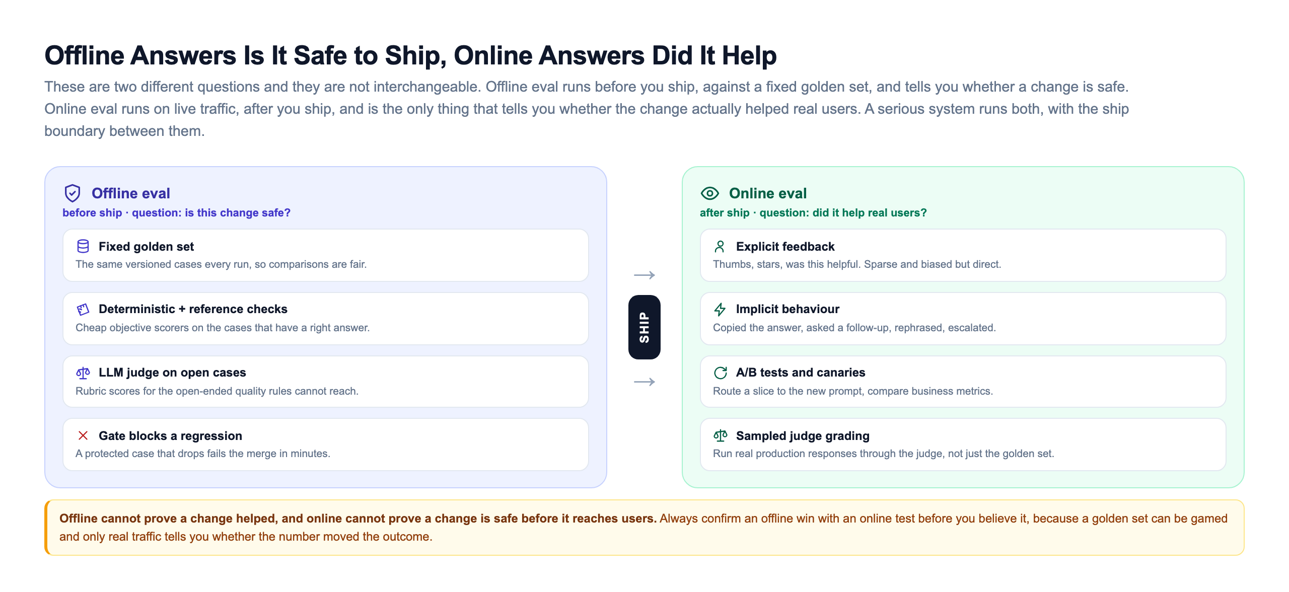 Offline versus online evaluation as two trust zones split by a ship boundary: an offline zone before ship asking is this change safe, containing a fixed golden set, deterministic and reference checks, an LLM judge on open cases, and a gate that blocks regressions; and an online zone after ship asking did it help real users, containing explicit feedback, implicit behaviour, A/B tests and canaries, and sampled judge grading