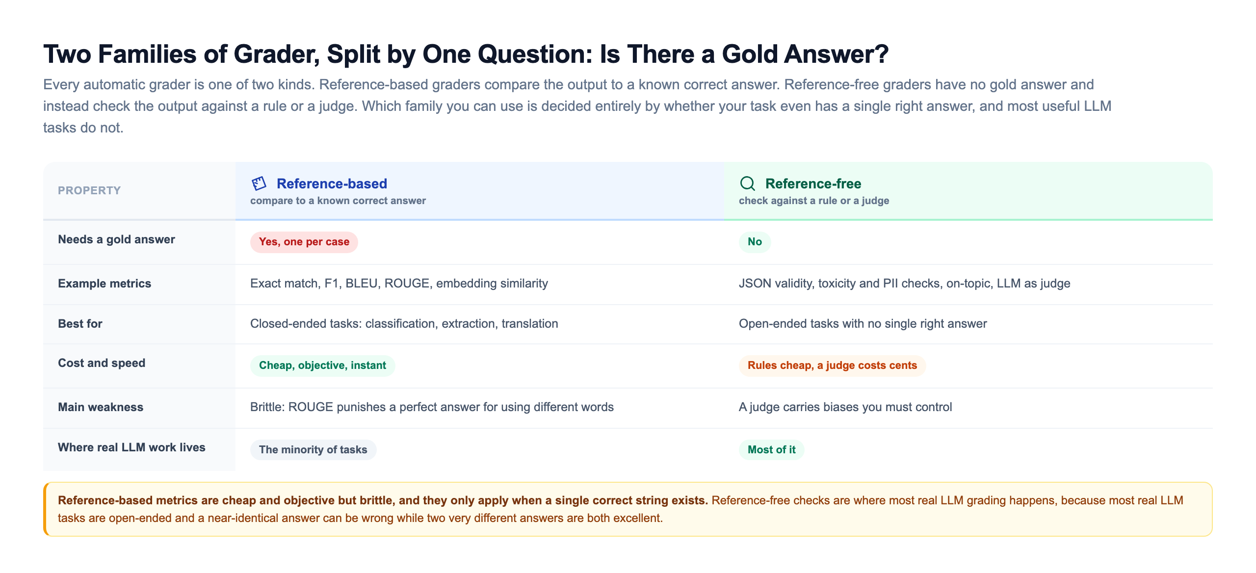 A comparison matrix titled two families of grader split by whether there is a gold answer, with reference-based in a blue column and reference-free in an emerald column, compared across six rows: needs a gold answer, example metrics, best for, cost and speed, main weakness, and where real LLM work lives, showing reference-free covers most real tasks