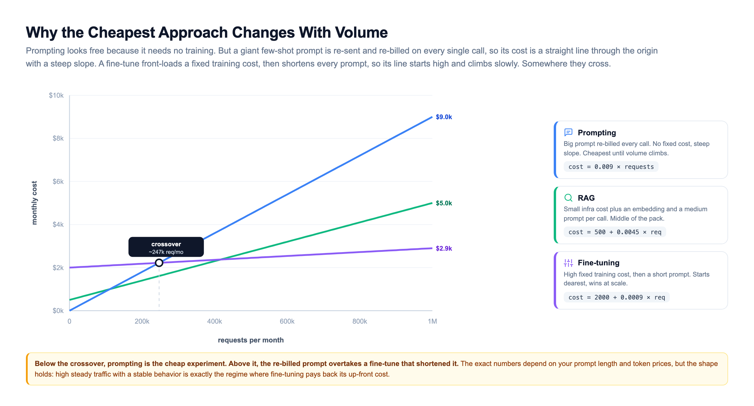 Cost versus volume crossover chart with monthly cost on the y-axis and requests per month on the x-axis: prompting is a steep line through the origin, RAG has a small fixed cost and a medium slope, and fine-tuning starts with a high fixed training cost then climbs slowly, with a marked crossover near 247 thousand requests per month where the re-billed prompt overtakes the fine-tune that shortened it