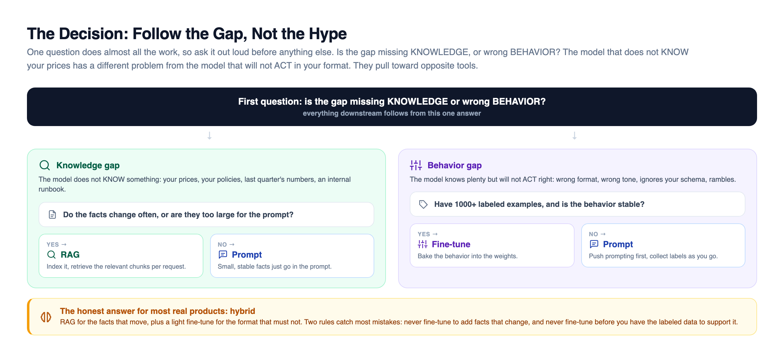 Decision map for choosing an approach: the first question asks whether the gap is missing knowledge or wrong behavior, the knowledge branch asks whether facts change often or are too large for the prompt and routes yes to RAG and no to prompting, the behavior branch asks whether you have a thousand or more labeled examples with stable behavior and routes yes to fine-tuning and no to prompting first, with a hybrid recommendation of RAG for facts plus a light fine-tune for format underneath